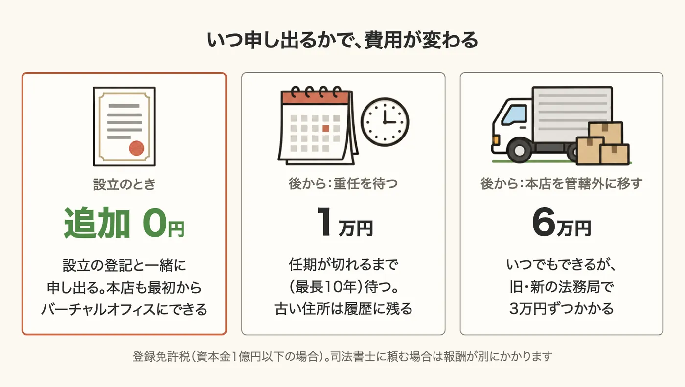 非表示措置を申し出る時期ごとの登録免許税の比較。設立のときは追加0円、後から重任を待つと1万円、本店を管轄外に移すと6万円(資本金1億円以下の場合)