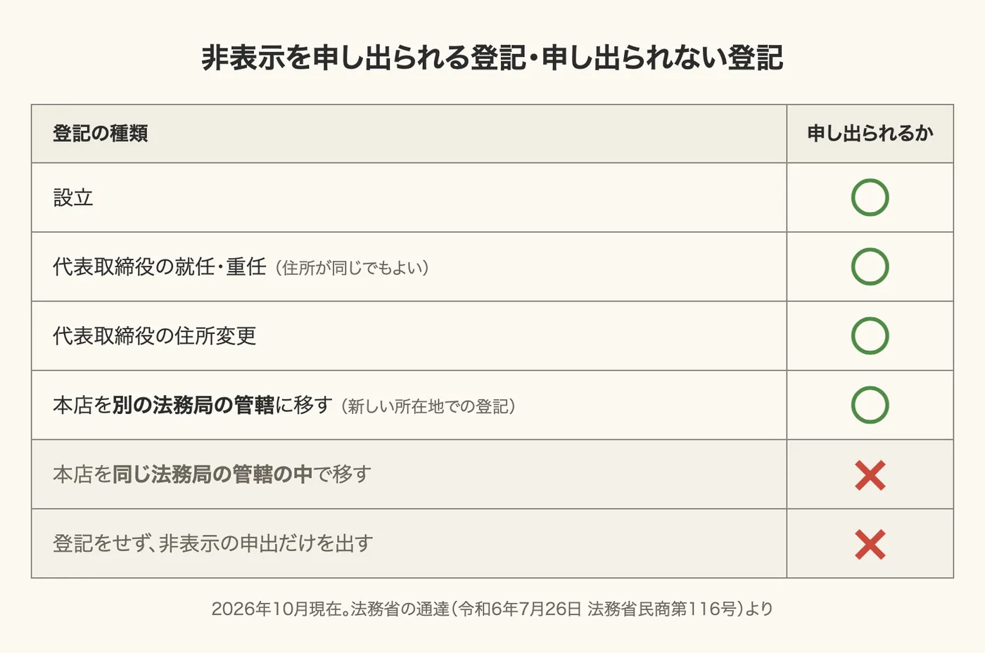 非表示を申し出られる登記の○×表。設立、代表取締役の就任・重任、住所変更、本店の管轄外移転は○。管轄内の本店移転と、登記をしない申出だけは×(2026年10月現在、法務省民商第116号より)