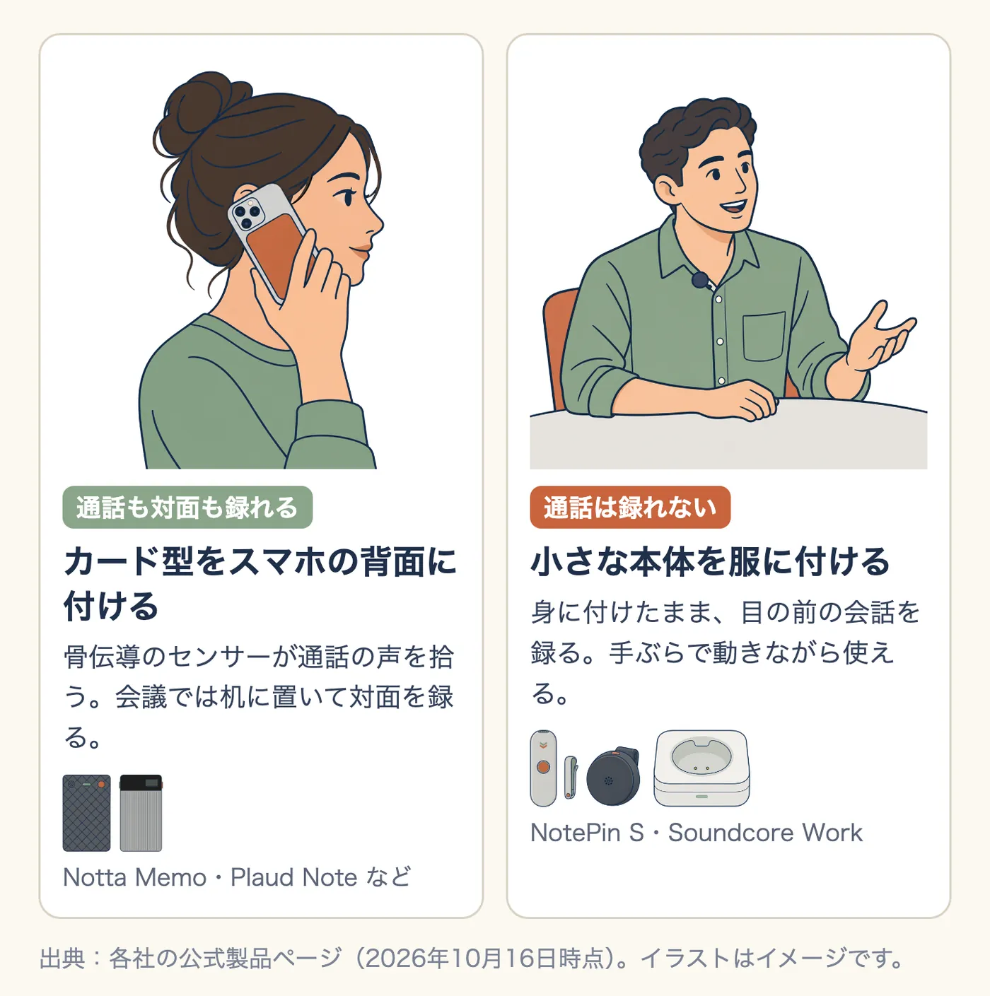 2つの使い方の比較イラスト。左は、カード型をスマホの背面に付けて電話している人で、通話も対面も録れる(Notta Memo・Plaud Note など)。右は、小さな本体を服に付けて会議で話している人で、通話は録れない(NotePin S・Soundcore Work)。