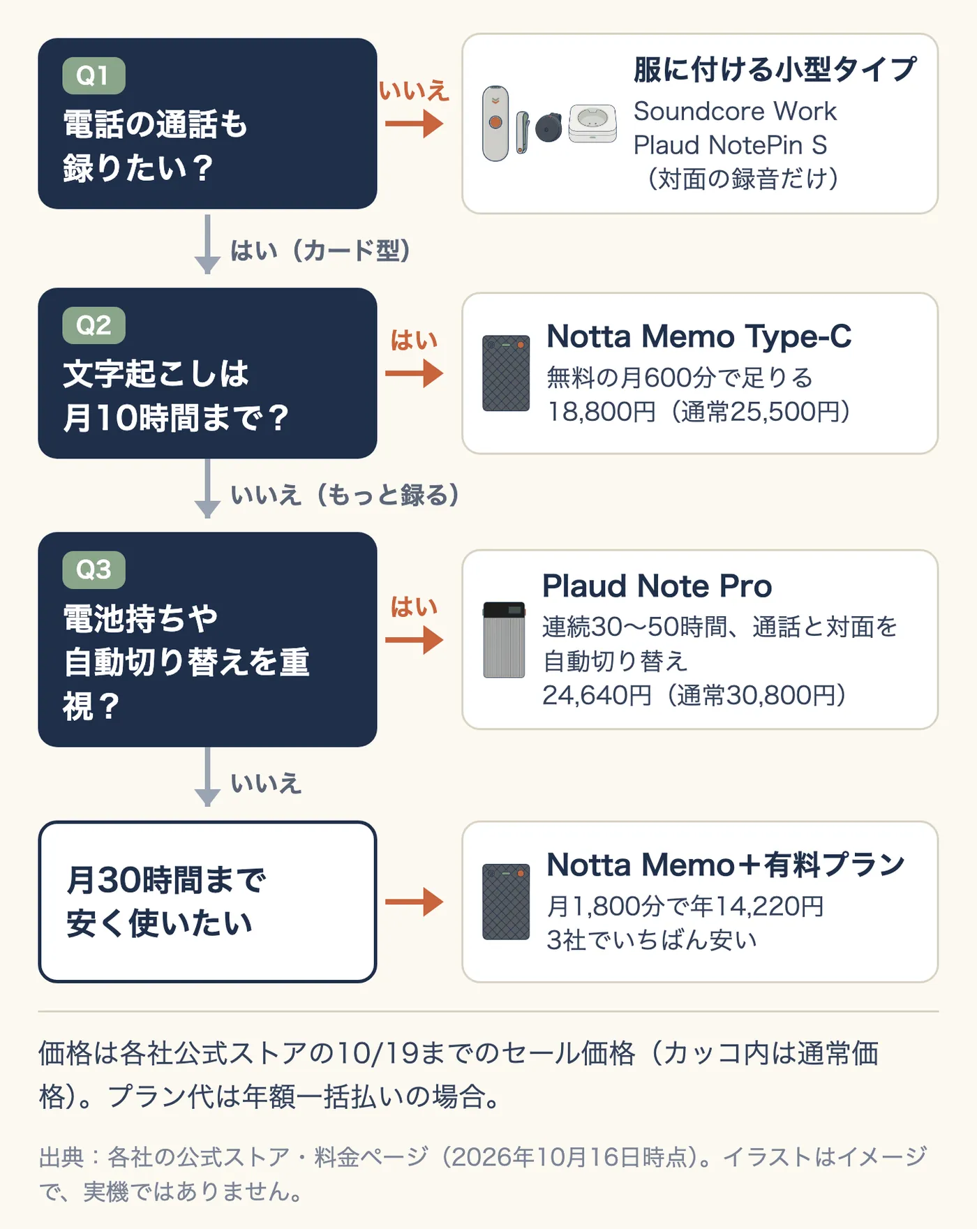 選び方のフローチャート。Q1 電話の通話も録りたい? いいえなら、服に付ける小型タイプの Soundcore Work か Plaud NotePin S(対面の録音だけ)。はいならカード型で、Q2 文字起こしは月10時間まで? はいなら Notta Memo Type-C(無料の月600分で足りる、18,800円、通常25,500円)。いいえなら Q3 電池持ちや自動切り替えを重視? はいなら Plaud Note Pro(連続30〜50時間、通話と対面を自動切り替え、24,640円、通常30,800円)。いいえで、月30時間まで安く使いたいなら Notta Memo と有料プラン(月1,800分で年14,220円、3社でいちばん安い)。価格は各社公式ストアの10/19までのセール価格。