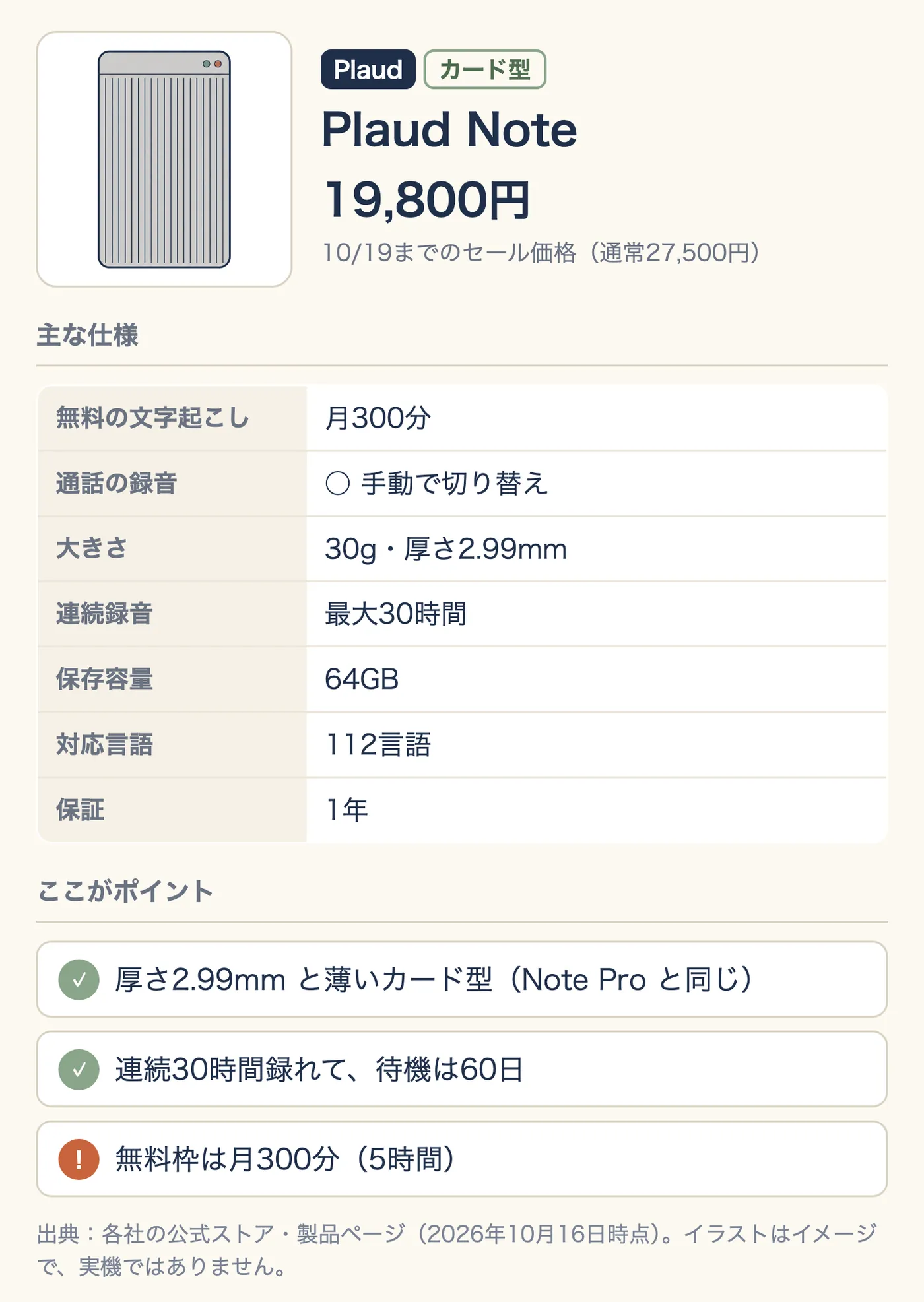 Plaud Note の紹介。カード型、19,800円(10/19までのセール価格、通常27,500円)。無料の文字起こしは月300分、通話の録音は手動で切り替え、30g・厚さ2.99mm、連続録音は最大30時間、保存容量64GB、対応言語112、保証1年。ポイントは、厚さ2.99mm と薄いカード型(Note Pro と同じ)、連続30時間録れて待機は60日。注意は、無料枠が月300分(5時間)であること。
