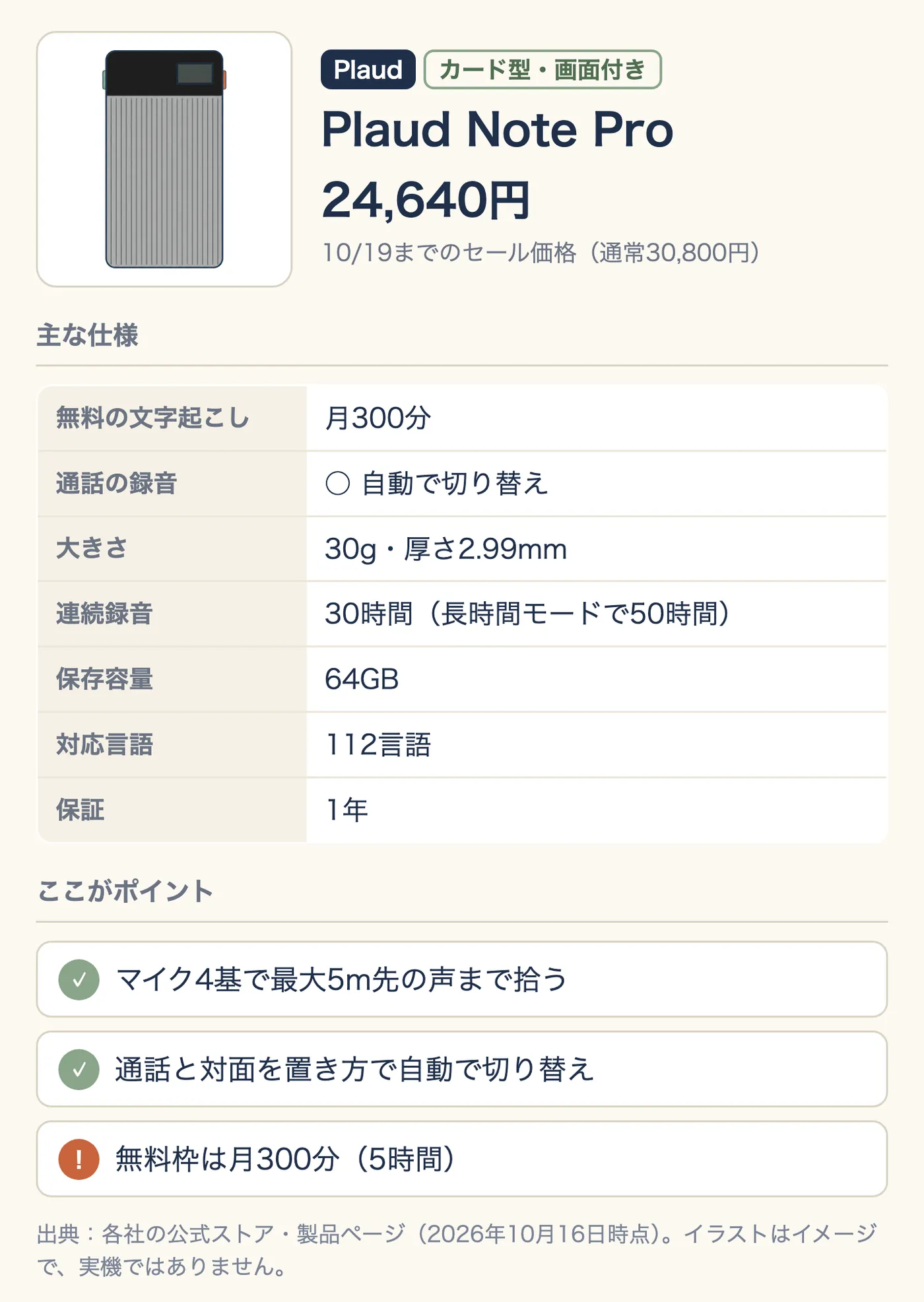 Plaud Note Pro の紹介。カード型・画面付き、24,640円(10/19までのセール価格、通常30,800円)。無料の文字起こしは月300分、通話の録音は自動で切り替え、30g・厚さ2.99mm、連続録音は30時間(長時間モードで50時間)、保存容量64GB、対応言語112、保証1年。ポイントは、マイク4基で最大5m先の声まで拾う、通話と対面を置き方で自動で切り替え。注意は、無料枠が月300分(5時間)であること。