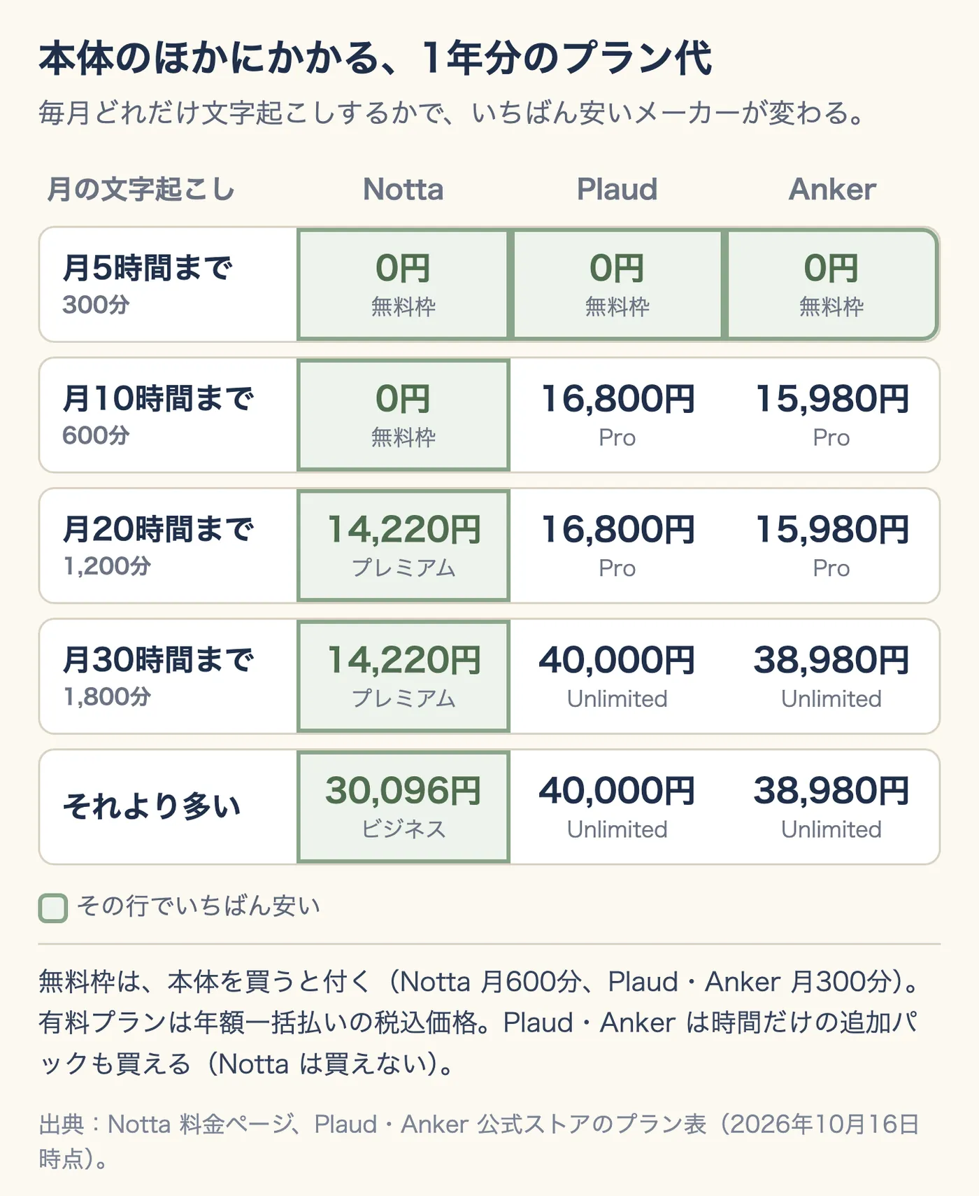 本体のほかにかかる1年分のプラン代の表。月5時間(300分)までは Notta・Plaud・Anker とも無料枠で0円。月10時間(600分)までは Notta 0円、Plaud 16,800円、Anker 15,980円。月20時間(1,200分)までは Notta 14,220円、Plaud 16,800円、Anker 15,980円。月30時間(1,800分)までは Notta 14,220円、Plaud 40,000円、Anker 38,980円。それより多いと Notta 30,096円、Plaud 40,000円、Anker 38,980円。どの行も Notta がいちばん安い。