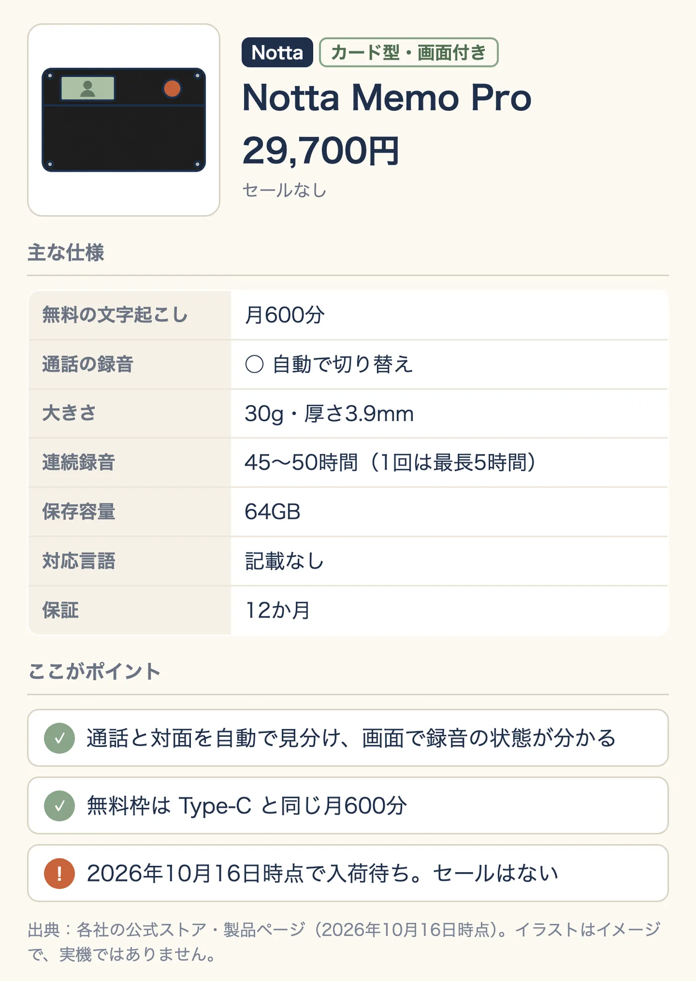 Notta Memo Pro の紹介。カード型・画面付き、29,700円(セールなし)。無料の文字起こしは月600分、通話の録音は自動で切り替え、30g・厚さ3.9mm、連続録音は45〜50時間(1回は最長5時間)、保存容量64GB、対応言語は記載なし、保証12か月。ポイントは、通話と対面を自動で見分け画面で録音の状態が分かる、無料枠は Type-C と同じ月600分。注意は、2026年10月16日時点で入荷待ちで、セールはないこと。