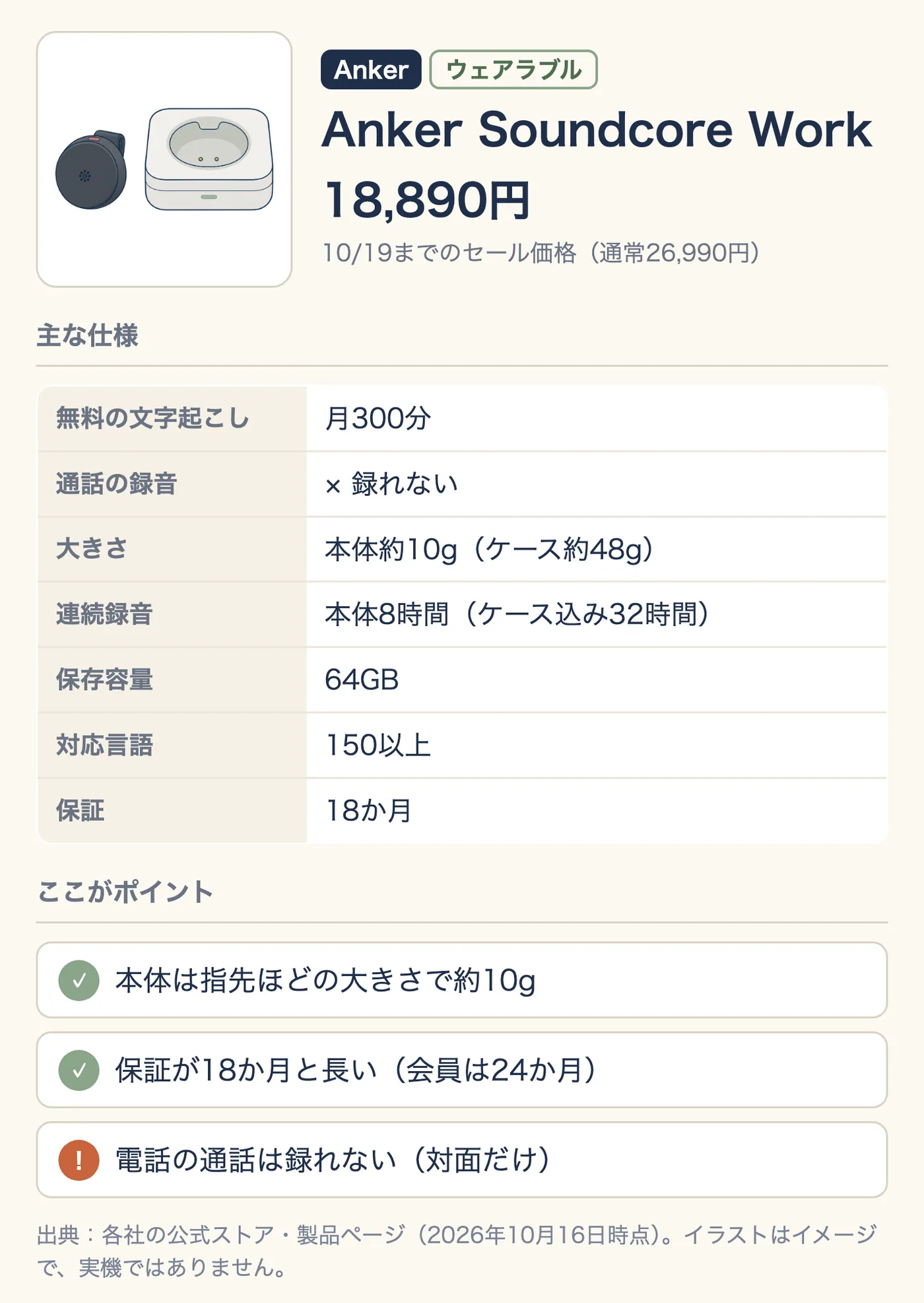 Anker Soundcore Work の紹介。ウェアラブル、18,890円(10/19までのセール価格、通常26,990円)。無料の文字起こしは月300分、通話の録音はできない、本体約10g(ケース約48g)、連続録音は本体8時間(ケース込み32時間)、保存容量64GB、対応言語150以上、保証18か月。ポイントは、本体は指先ほどの大きさで約10g、保証が18か月と長い(会員は24か月)。注意は、電話の通話は録れず対面だけであること。