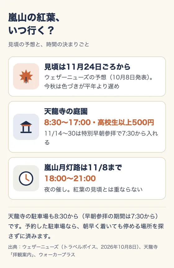 嵐山の紅葉、いつ行く？ 見頃の予想と、時間の決まりごと。見頃は11月24日ごろから（ウェザーニューズの予想、10月8日発表。今秋は色づきが平年より遅め）。天龍寺の庭園は8:30〜17:00・高校生以上500円。11/14〜30は特別早朝参拝で7:30から入れる。嵐山月灯路は11/8まで、18:00〜21:00。夜の催しで、紅葉の見頃とは重ならない。天龍寺の駐車場も8:30から（早朝参拝の期間は7:30から）。予約した駐車場なら、朝早く着いても停める場所を探さずに済む。