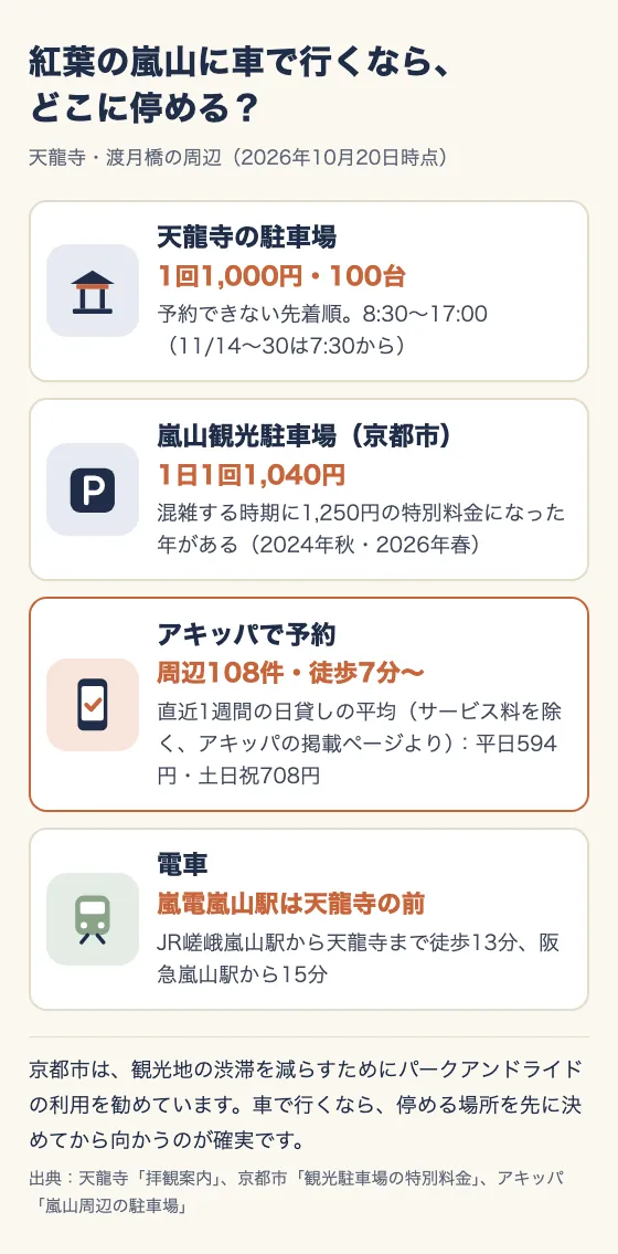 紅葉の嵐山に車で行くなら、どこに停める？ 天龍寺・渡月橋の周辺（2026年10月20日時点）。天龍寺の駐車場：1回1,000円・100台。予約できない先着順。8:30〜17:00（11/14〜30は7:30から）。嵐山観光駐車場（京都市）：1日1回1,040円。混雑する時期に1,250円の特別料金になった年がある（2024年秋・2026年春）。アキッパで予約：周辺108件・徒歩7分〜。直近1週間の日貸しの平均（サービス料を除く）は平日594円・土日祝708円。電車：嵐電嵐山駅は天龍寺の前。JR嵯峨嵐山駅から天龍寺まで徒歩13分、阪急嵐山駅から15分。京都市は観光地の渋滞を減らすためにパークアンドライドの利用を勧めている。車で行くなら、停める場所を先に決めてから向かうのが確実。