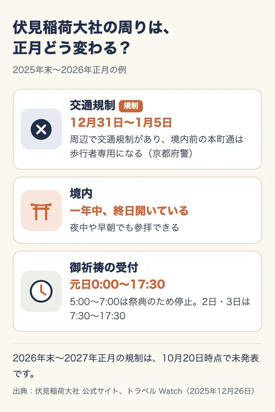 伏見稲荷大社の周りは、正月どう変わる？ 2025年末〜2026年正月の例。交通規制：12月31日〜1月5日。周辺で交通規制があり、境内前の本町通は歩行者専用になる（京都府警）。境内：一年中、終日開いている。夜中や早朝でも参拝できる。御祈祷の受付：元日0:00〜17:30。5:00〜7:00は祭典のため停止。2日・3日は7:30〜17:30。2026年末〜2027年正月の規制は、10月20日時点で未発表です。出典：伏見稲荷大社 公式サイト、トラベル Watch（2025年12月26日）