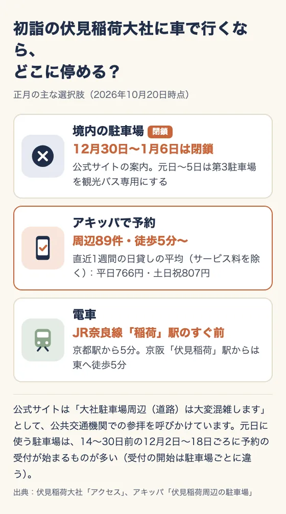 初詣の伏見稲荷大社に車で行くなら、どこに停める？ 正月の主な選択肢（2026年10月20日時点）。境内の駐車場（閉鎖）：12月30日〜1月6日は閉鎖。公式サイトの案内。元日〜5日は第3駐車場を観光バス専用にする。アキッパで予約：周辺89件・徒歩5分〜。直近1週間の日貸しの平均（サービス料を除く）：平日766円・土日祝807円。電車：JR奈良線「稲荷」駅のすぐ前。京都駅から5分。京阪「伏見稲荷」駅からは東へ徒歩5分。公式サイトは「大社駐車場周辺（道路）は大変混雑します」として、公共交通機関での参拝を呼びかけています。元日に使う駐車場は、14〜30日前の12月2日〜18日ごろに予約の受付が始まるものが多い（受付の開始は駐車場ごとに違う）。出典：伏見稲荷大社「アクセス」、アキッパ「伏見稲荷周辺の駐車場」