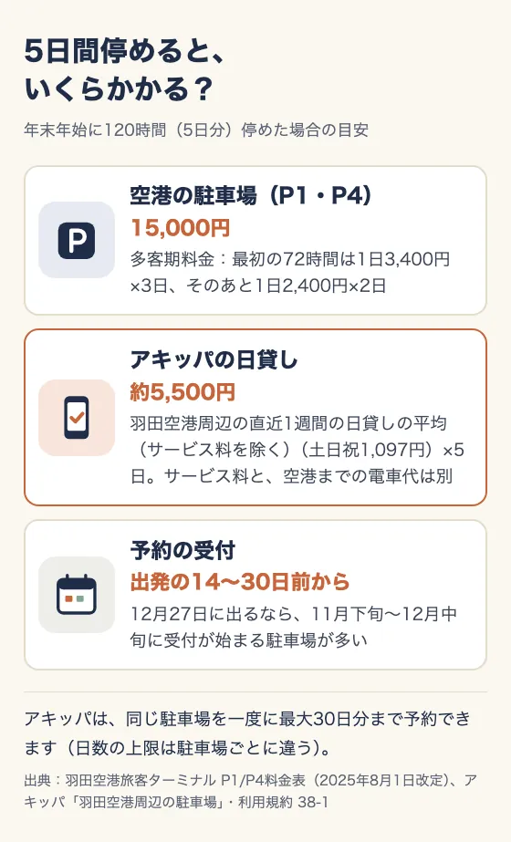 5日間停めると、いくらかかる? 年末年始に120時間(5日分)停めた場合の目安。空港の駐車場(P1・P4):15,000円。多客期料金:最初の72時間は1日3,400円×3日、そのあと1日2,400円×2日。アキッパの日貸し:約5,500円。羽田空港周辺の直近1週間の日貸しの平均(サービス料を除く)(土日祝1,097円)×5日。サービス料と、空港までの電車代は別。予約の受付:出発の14〜30日前から。12月27日に出るなら、11月下旬〜12月中旬に受付が始まる駐車場が多い。アキッパは、同じ駐車場を一度に最大30日分まで予約できます(日数の上限は駐車場ごとに違う)。出典:羽田空港旅客ターミナル P1/P4料金表(2025年8月1日改定)、アキッパ「羽田空港周辺の駐車場」・利用規約 38-1