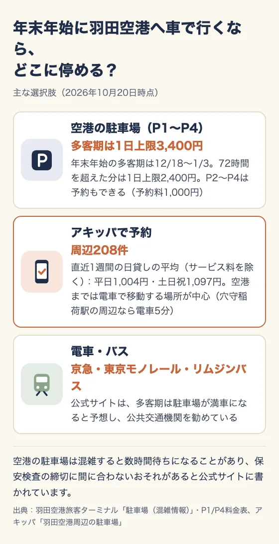 年末年始に羽田空港へ車で行くなら、どこに停める? 主な選択肢(2026年10月20日時点)。空港の駐車場(P1〜P4):多客期は1日上限3,400円。年末年始の多客期は12/18〜1/3。72時間を超えた分は1日上限2,400円。P2〜P4は予約もできる(予約料1,000円)。アキッパで予約:周辺208件。直近1週間の日貸しの平均(サービス料を除く):平日1,004円・土日祝1,097円。空港までは電車で移動する場所が中心(穴守稲荷駅の周辺なら電車5分)。電車・バス:京急・東京モノレール・リムジンバス。公式サイトは、多客期は駐車場が満車になると予想し、公共交通機関を勧めている。空港の駐車場は混雑すると数時間待ちになることがあり、保安検査の締切に間に合わないおそれがあると公式サイトに書かれています。出典:羽田空港旅客ターミナル「駐車場(混雑情報)」・P1/P4料金表、アキッパ「羽田空港周辺の駐車場」