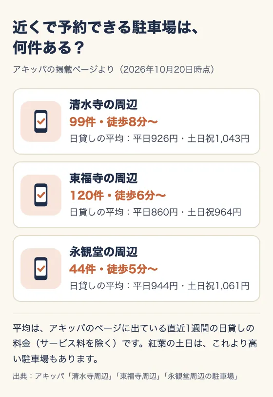 近くで予約できる駐車場は、何件ある？ アキッパの掲載ページより（2026年10月20日時点）。清水寺の周辺：99件・徒歩8分〜。日貸しの平均：平日926円・土日祝1,043円。東福寺の周辺：120件・徒歩6分〜。日貸しの平均：平日860円・土日祝964円。永観堂の周辺：44件・徒歩5分〜。日貸しの平均：平日944円・土日祝1,061円。平均は、アキッパのページに出ている直近1週間の日貸しの料金（サービス料を除く）です。紅葉の土日は、これより高い駐車場もあります。出典：アキッパ「清水寺周辺」「東福寺周辺」「永観堂周辺の駐車場」