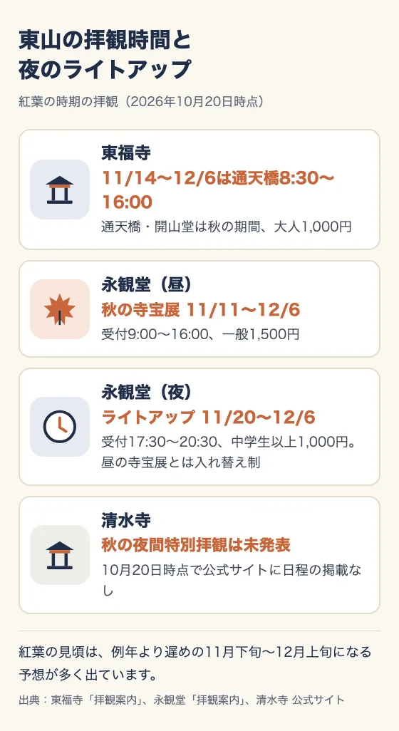 東山の拝観時間と夜のライトアップ。紅葉の時期の拝観（2026年10月20日時点）。東福寺：11/14〜12/6は通天橋8:30〜16:00。通天橋・開山堂は秋の期間、大人1,000円。永観堂（昼）：秋の寺宝展 11/11〜12/6。受付9:00〜16:00、一般1,500円。永観堂（夜）：ライトアップ 11/20〜12/6。受付17:30〜20:30、中学生以上1,000円。昼の寺宝展とは入れ替え制。清水寺：秋の夜間特別拝観は未発表。10月20日時点で公式サイトに日程の掲載なし。紅葉の見頃は、例年より遅めの11月下旬〜12月上旬になる予想が多く出ています。出典：東福寺「拝観案内」、永観堂「拝観案内」、清水寺 公式サイト
