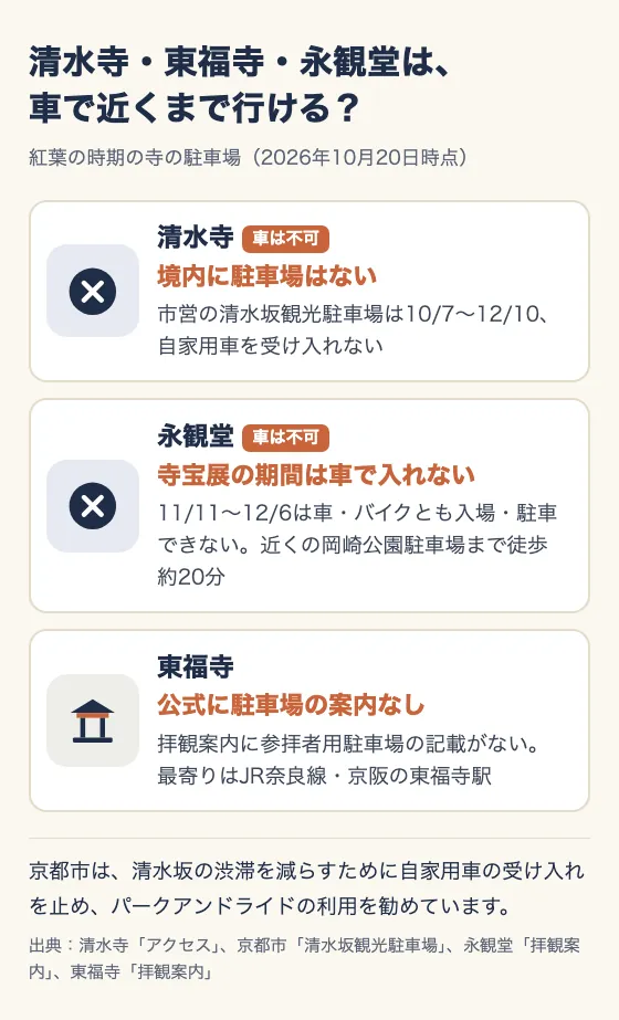 清水寺・東福寺・永観堂は、車で近くまで行ける？ 紅葉の時期の寺の駐車場（2026年10月20日時点）。清水寺：車は不可。境内に駐車場はない。市営の清水坂観光駐車場は10/7〜12/10、自家用車を受け入れない。永観堂：車は不可。寺宝展の期間は車で入れない。11/11〜12/6は車・バイクとも入場・駐車できない。近くの岡崎公園駐車場まで徒歩約20分。東福寺：公式に駐車場の案内なし。拝観案内に参拝者用駐車場の記載がない。最寄りはJR奈良線・京阪の東福寺駅。京都市は、清水坂の渋滞を減らすために自家用車の受け入れを止め、パークアンドライドの利用を勧めています。出典：清水寺「アクセス」、京都市「清水坂観光駐車場」、永観堂「拝観案内」、東福寺「拝観案内」