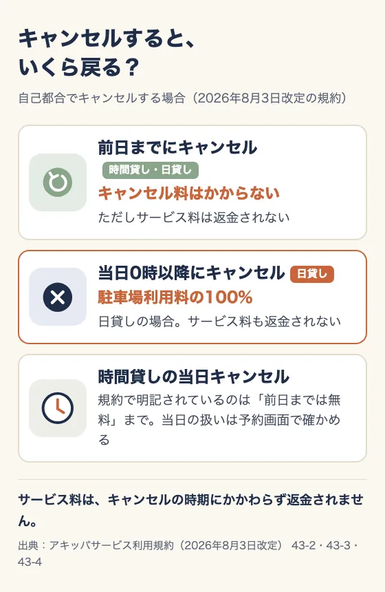 キャンセルすると、いくら戻る? 自己都合でキャンセルする場合(2026年8月3日改定の規約)。前日までにキャンセル(時間貸し・日貸し):キャンセル料はかからない。ただしサービス料は返金されない。当日0時以降にキャンセル(日貸し):駐車場利用料の100%。サービス料も返金されない。時間貸しの当日キャンセル:規約で明記されているのは「前日までは無料」まで。当日の扱いは予約画面で確かめる。サービス料は、キャンセルの時期にかかわらず返金されない。出典:アキッパサービス利用規約 43-2・43-3・43-4。