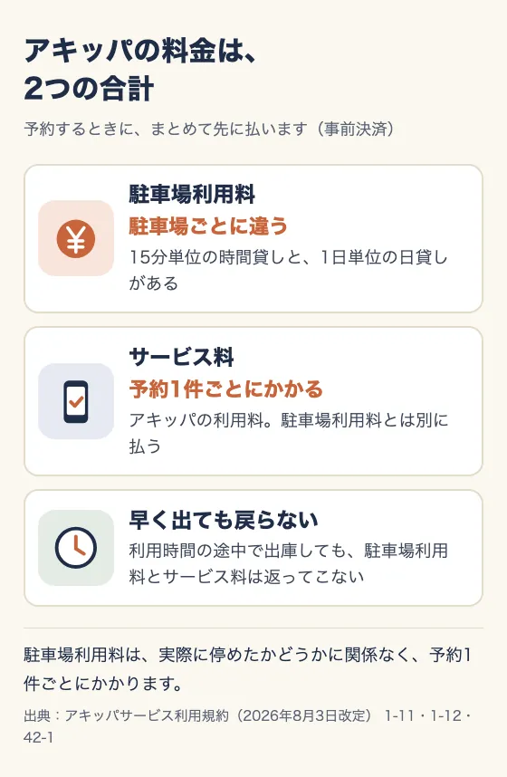 アキッパの料金は、2つの合計。予約するときに、まとめて先に払う(事前決済)。駐車場利用料:駐車場ごとに違う。15分単位の時間貸しと、1日単位の日貸しがある。サービス料:予約1件ごとにかかるアキッパの利用料で、駐車場利用料とは別に払う。早く出ても戻らない:利用時間の途中で出庫しても、駐車場利用料とサービス料は返ってこない。駐車場利用料は、実際に停めたかどうかに関係なく、予約1件ごとにかかる。出典:アキッパサービス利用規約(2026年8月3日改定)1-11・1-12・42-1。