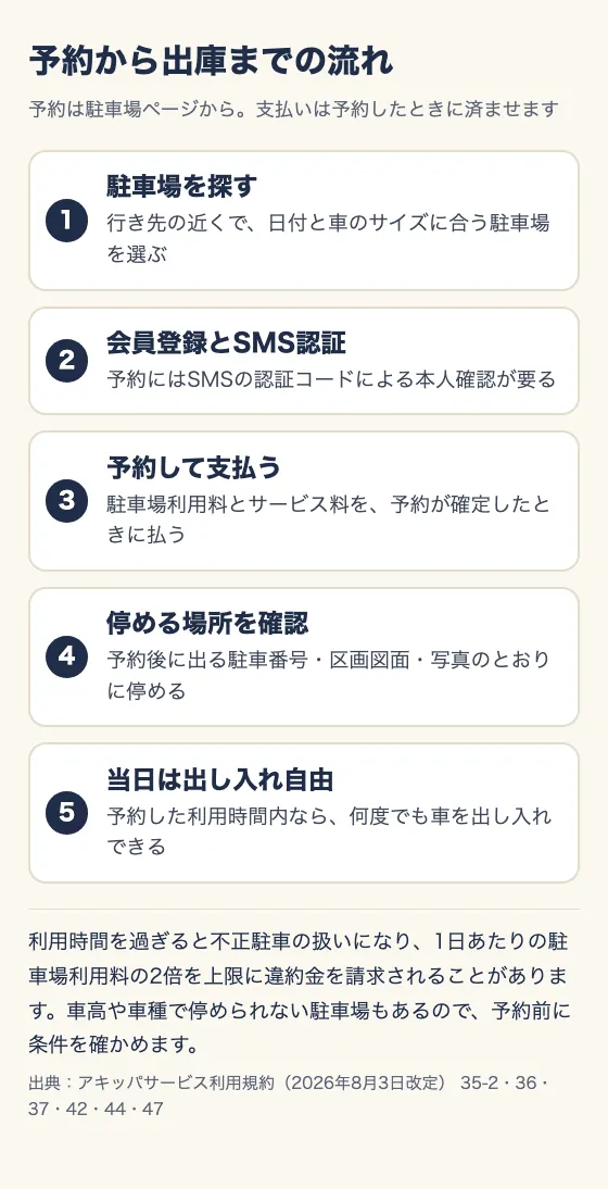 予約から出庫までの流れ。予約は駐車場ページから、支払いは予約したときに済ませる。1 駐車場を探す(行き先の近くで、日付と車のサイズに合う駐車場を選ぶ)。2 会員登録とSMS認証(予約にはSMSの認証コードによる本人確認が要る)。3 予約して支払う(駐車場利用料とサービス料を、予約が確定したときに払う)。4 停める場所を確認(予約後に出る駐車番号・区画図面・写真のとおりに停める)。5 当日は出し入れ自由(予約した利用時間内なら、何度でも車を出し入れできる)。利用時間を過ぎると不正駐車の扱いになり、1日あたりの駐車場利用料の2倍を上限に違約金を請求されることがある。車高や車種で停められない駐車場もあるので、予約前に条件を確かめる。
