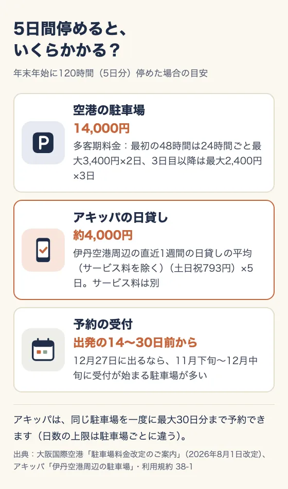 5日間停めると、いくらかかる？ 年末年始に120時間（5日分）停めた場合の目安。空港の駐車場：14,000円。多客期料金：最初の48時間は24時間ごと最大3,400円×2日、3日目以降は最大2,400円×3日。アキッパの日貸し：約4,000円。伊丹空港周辺の直近1週間の日貸しの平均（サービス料を除く）（土日祝793円）×5日。サービス料は別。予約の受付：出発の14〜30日前から。12月27日に出るなら、11月下旬〜12月中旬に受付が始まる駐車場が多い。アキッパは、同じ駐車場を一度に最大30日分まで予約できます（日数の上限は駐車場ごとに違う）。出典：大阪国際空港「駐車場料金改定のご案内」（2026年8月1日改定）、アキッパ「伊丹空港周辺の駐車場」・利用規約 38-1