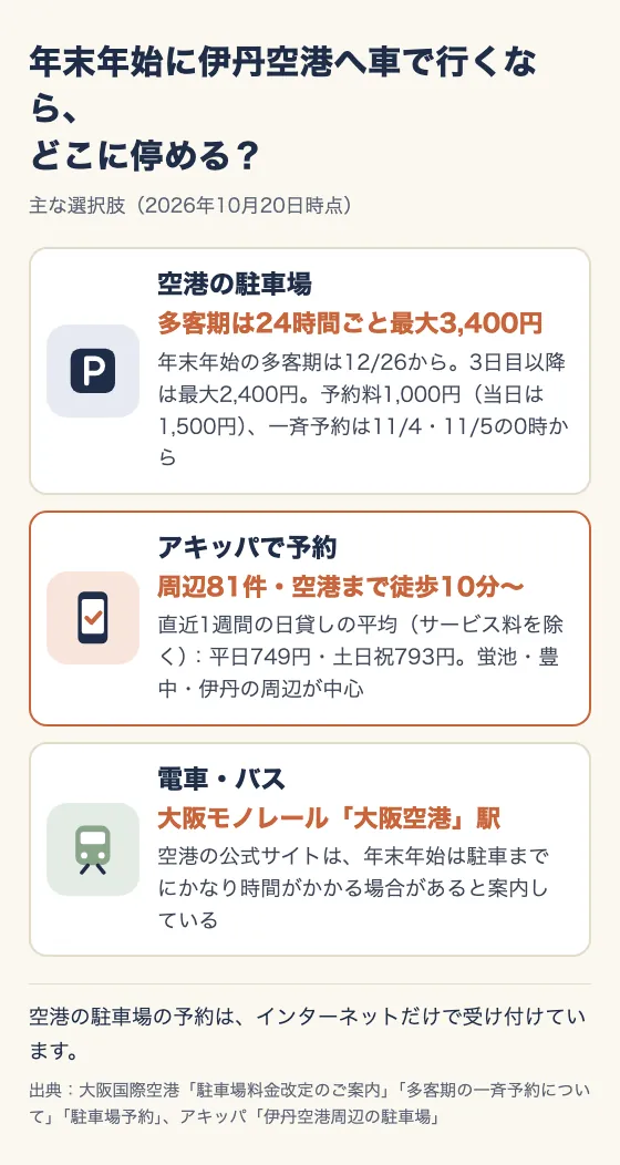 年末年始に伊丹空港へ車で行くなら、どこに停める？ 主な選択肢（2026年10月20日時点）。空港の駐車場：多客期は24時間ごと最大3,400円。年末年始の多客期は12/26から。3日目以降は最大2,400円。予約料1,000円（当日は1,500円）、一斉予約は11/4・11/5の0時から。アキッパで予約：周辺81件・空港まで徒歩10分〜。直近1週間の日貸しの平均（サービス料を除く）：平日749円・土日祝793円。蛍池・豊中・伊丹の周辺が中心。電車・バス：大阪モノレール「大阪空港」駅。空港の公式サイトは、年末年始は駐車までにかなり時間がかかる場合があると案内している。空港の駐車場の予約は、インターネットだけで受け付けています。出典：大阪国際空港「駐車場料金改定のご案内」「多客期の一斉予約について」「駐車場予約」、アキッパ「伊丹空港周辺の駐車場」