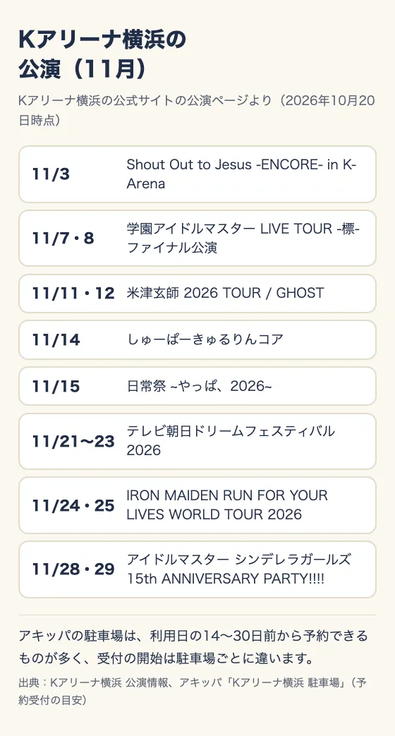 Kアリーナ横浜の公演(11月)。Kアリーナ横浜の公式サイトの公演ページより(2026年10月20日時点)。11/3 Shout Out to Jesus -ENCORE- in K-Arena、11/7・8 学園アイドルマスター LIVE TOUR -標- ファイナル公演、11/11・12 米津玄師 2026 TOUR / GHOST、11/14 しゅーぱーきゅるりんコア、11/15 日常祭 やっぱ、2026、11/21〜23 テレビ朝日ドリームフェスティバル2026、11/24・25 IRON MAIDEN RUN FOR YOUR LIVES WORLD TOUR 2026、11/28・29 アイドルマスター シンデレラガールズ 15th ANNIVERSARY PARTY。アキッパの駐車場は、利用日の14〜30日前から予約できるものが多く、受付の開始は駐車場ごとに違う。