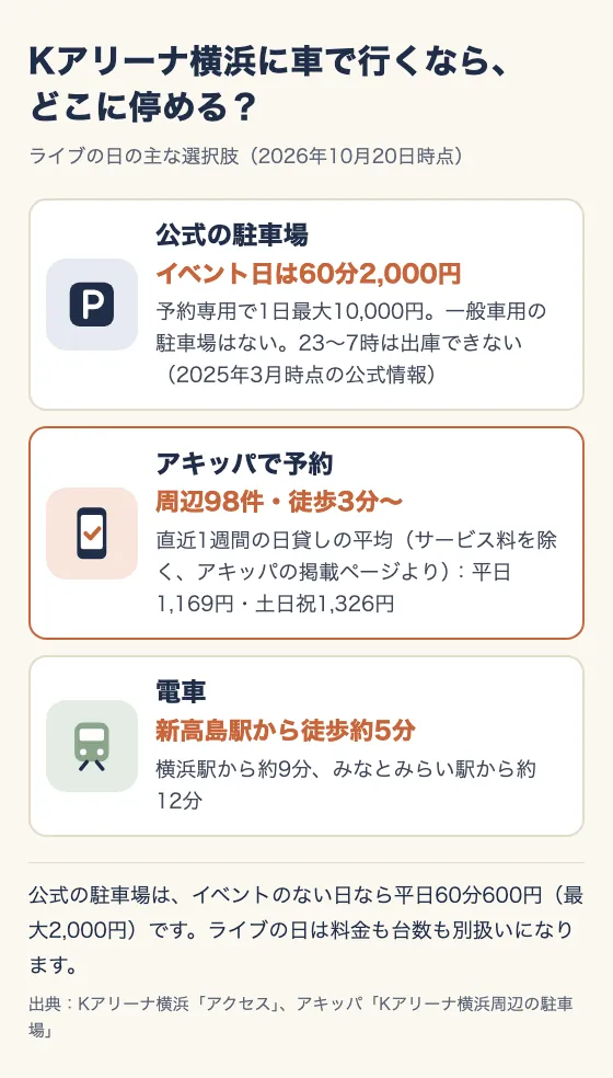 Kアリーナ横浜に車で行くなら、どこに停める? ライブの日の主な選択肢(2026年10月20日時点)。公式の駐車場:イベント日は60分2,000円。予約専用で1日最大10,000円。一般車用の駐車場はない。23〜7時は出庫できない(2025年3月時点の公式情報)。アキッパで予約:周辺98件・徒歩3分〜。直近1週間の日貸しの平均(サービス料を除く)は平日1,169円・土日祝1,326円。電車:新高島駅から徒歩約5分、横浜駅から約9分、みなとみらい駅から約12分。公式の駐車場は、イベントのない日なら平日60分600円(最大2,000円)。ライブの日は料金も台数も別扱いになる。