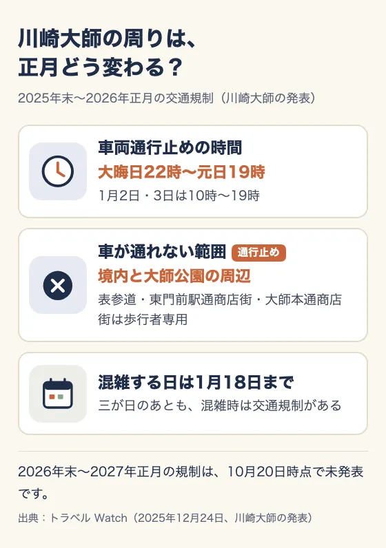 川崎大師の周りは、正月どう変わる？ 2025年末〜2026年正月の交通規制（川崎大師の発表）。車両通行止めの時間：大晦日22時〜元日19時。1月2日・3日は10時〜19時。車が通れない範囲（通行止め）：境内と大師公園の周辺。表参道・東門前駅通商店街・大師本通商店街は歩行者専用。混雑する日は1月18日まで：三が日のあとも、混雑時は交通規制がある。2026年末〜2027年正月の規制は、10月20日時点で未発表です。出典：トラベル Watch（2025年12月24日、川崎大師の発表）