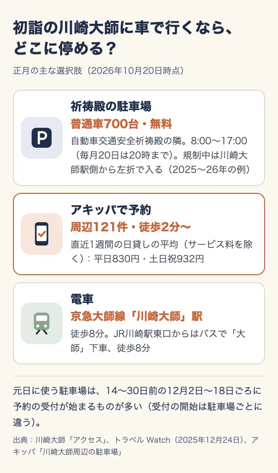 初詣の川崎大師に車で行くなら、どこに停める？ 正月の主な選択肢（2026年10月20日時点）。祈祷殿の駐車場：普通車700台・無料。自動車交通安全祈祷殿の隣。8:00〜17:00（毎月20日は20時まで）。規制中は川崎大師駅側から左折で入る（2025〜26年の例）。アキッパで予約：周辺121件・徒歩2分〜。直近1週間の日貸しの平均（サービス料を除く）：平日830円・土日祝932円。電車：京急大師線「川崎大師」駅。徒歩8分。JR川崎駅東口からはバスで「大師」下車、徒歩8分。元日に使う駐車場は、14〜30日前の12月2日〜18日ごろに予約の受付が始まるものが多い（受付の開始は駐車場ごとに違う）。出典：川崎大師「アクセス」、トラベル Watch（2025年12月24日）、アキッパ「川崎大師周辺の駐車場」