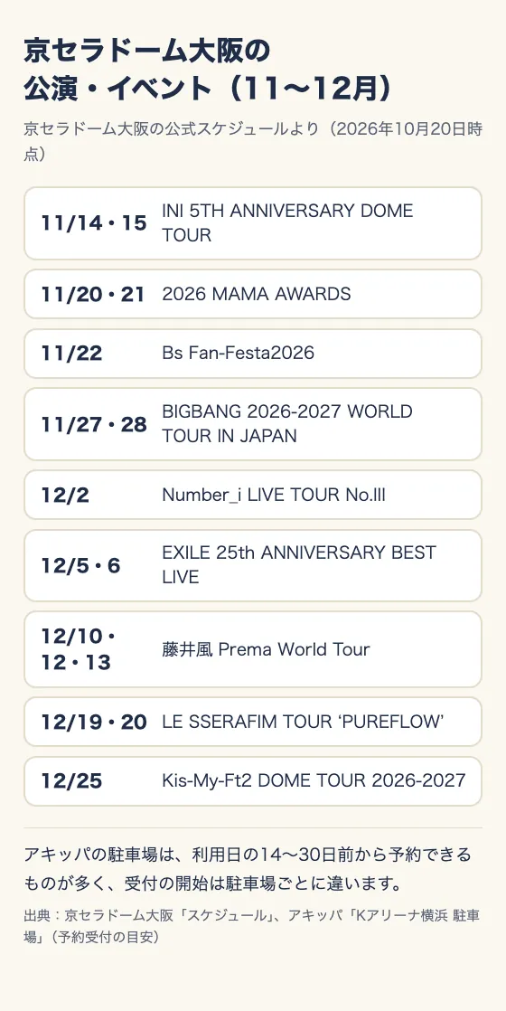 京セラドーム大阪の公演・イベント（11〜12月）。京セラドーム大阪の公式スケジュールより（2026年10月20日時点）。11/14・15 INI 5TH ANNIVERSARY DOME TOUR、11/20・21 2026 MAMA AWARDS、11/22 Bs Fan-Festa2026、11/27・28 BIGBANG 2026-2027 WORLD TOUR IN JAPAN、12/2 Number_i LIVE TOUR No.III、12/5・6 EXILE 25th ANNIVERSARY BEST LIVE、12/10・12・13 藤井風 Prema World Tour、12/19・20 LE SSERAFIM TOUR PUREFLOW、12/25 Kis-My-Ft2 DOME TOUR 2026-2027。アキッパの駐車場は、利用日の14〜30日前から予約できるものが多く、受付の開始は駐車場ごとに違う。