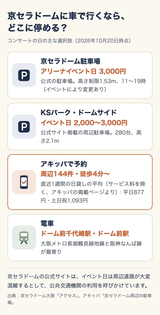 京セラドームに車で行くなら、どこに停める？ コンサートの日の主な選択肢（2026年10月20日時点）。京セラドーム駐車場：アリーナイベント日3,000円。公式の駐車場で、高さ制限1.53m、11〜19時（イベントにより変更あり）。KSパーク・ドームサイド：イベント日2,000〜3,000円。公式サイト掲載の周辺駐車場で280台、高さ2.1m。アキッパで予約：周辺144件・徒歩4分〜。直近1週間の日貸しの平均（サービス料を除く）は平日877円・土日祝1,093円。電車：大阪メトロ長堀鶴見緑地線のドーム前千代崎駅と阪神なんば線のドーム前駅が最寄り。公式サイトは、イベント日は周辺道路が大変混雑するとして公共交通機関の利用を呼びかけている。