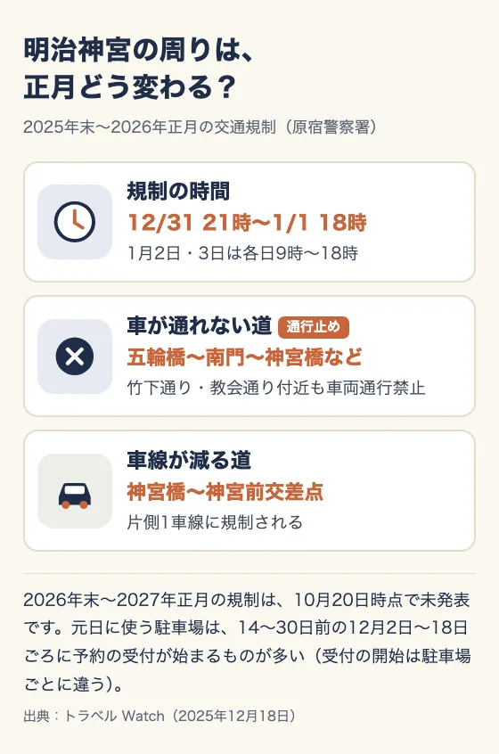 明治神宮の周りは、正月どう変わる？ 2025年末〜2026年正月の交通規制（原宿警察署）。規制の時間：12/31 21時〜1/1 18時。1月2日・3日は各日9時〜18時。車が通れない道（通行止め）：五輪橋〜南門〜神宮橋など。竹下通り・教会通り付近も車両通行禁止。車線が減る道：神宮橋〜神宮前交差点。片側1車線に規制される。2026年末〜2027年正月の規制は、10月20日時点で未発表です。元日に使う駐車場は、14〜30日前の12月2日〜18日ごろに予約の受付が始まるものが多い（受付の開始は駐車場ごとに違う）。出典：トラベル Watch（2025年12月18日）