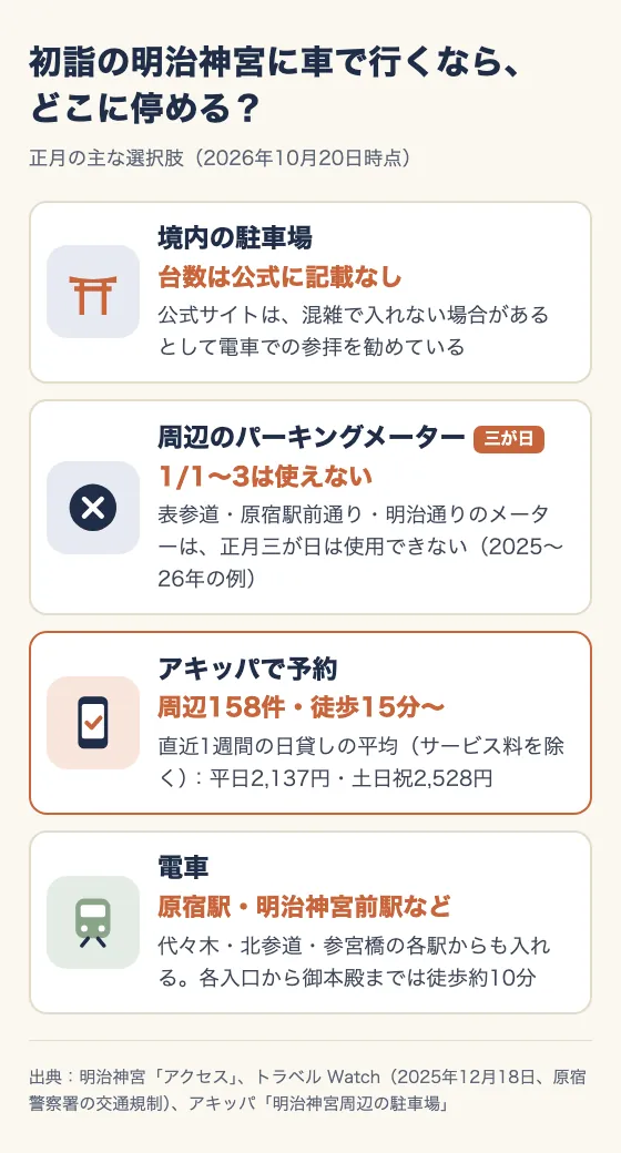 初詣の明治神宮に車で行くなら、どこに停める？ 正月の主な選択肢（2026年10月20日時点）。境内の駐車場：台数は公式に記載なし。公式サイトは、混雑で入れない場合があるとして電車での参拝を勧めている。周辺のパーキングメーター（三が日）：1/1〜3は使えない。表参道・原宿駅前通り・明治通りのメーターは、正月三が日は使用できない（2025〜26年の例）。アキッパで予約：周辺158件・徒歩15分〜。直近1週間の日貸しの平均（サービス料を除く）：平日2,137円・土日祝2,528円。電車：原宿駅・明治神宮前駅など。代々木・北参道・参宮橋の各駅からも入れる。各入口から御本殿までは徒歩約10分。出典：明治神宮「アクセス」、トラベル Watch（2025年12月18日、原宿警察署の交通規制）、アキッパ「明治神宮周辺の駐車場」