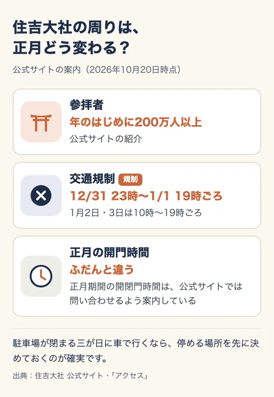 住吉大社の周りは、正月どう変わる？ 公式サイトの案内（2026年10月20日時点）。参拝者：年のはじめに200万人以上。公式サイトの紹介。交通規制：12/31 23時〜1/1 19時ごろ。1月2日・3日は10時〜19時ごろ。正月の開門時間：ふだんと違う。正月期間の開閉門時間は、公式サイトでは問い合わせるよう案内している。駐車場が閉まる三が日に車で行くなら、停める場所を先に決めておくのが確実です。出典：住吉大社 公式サイト・「アクセス」