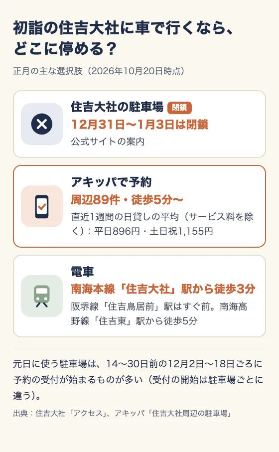 初詣の住吉大社に車で行くなら、どこに停める？ 正月の主な選択肢（2026年10月20日時点）。住吉大社の駐車場（閉鎖）：12月31日〜1月3日は閉鎖。公式サイトの案内。アキッパで予約：周辺89件・徒歩5分〜。直近1週間の日貸しの平均（サービス料を除く）：平日896円・土日祝1,155円。電車：南海本線「住吉大社」駅から徒歩3分。阪堺線「住吉鳥居前」駅はすぐ前。南海高野線「住吉東」駅から徒歩5分。元日に使う駐車場は、14〜30日前の12月2日〜18日ごろに予約の受付が始まるものが多い（受付の開始は駐車場ごとに違う）。出典：住吉大社「アクセス」、アキッパ「住吉大社周辺の駐車場」