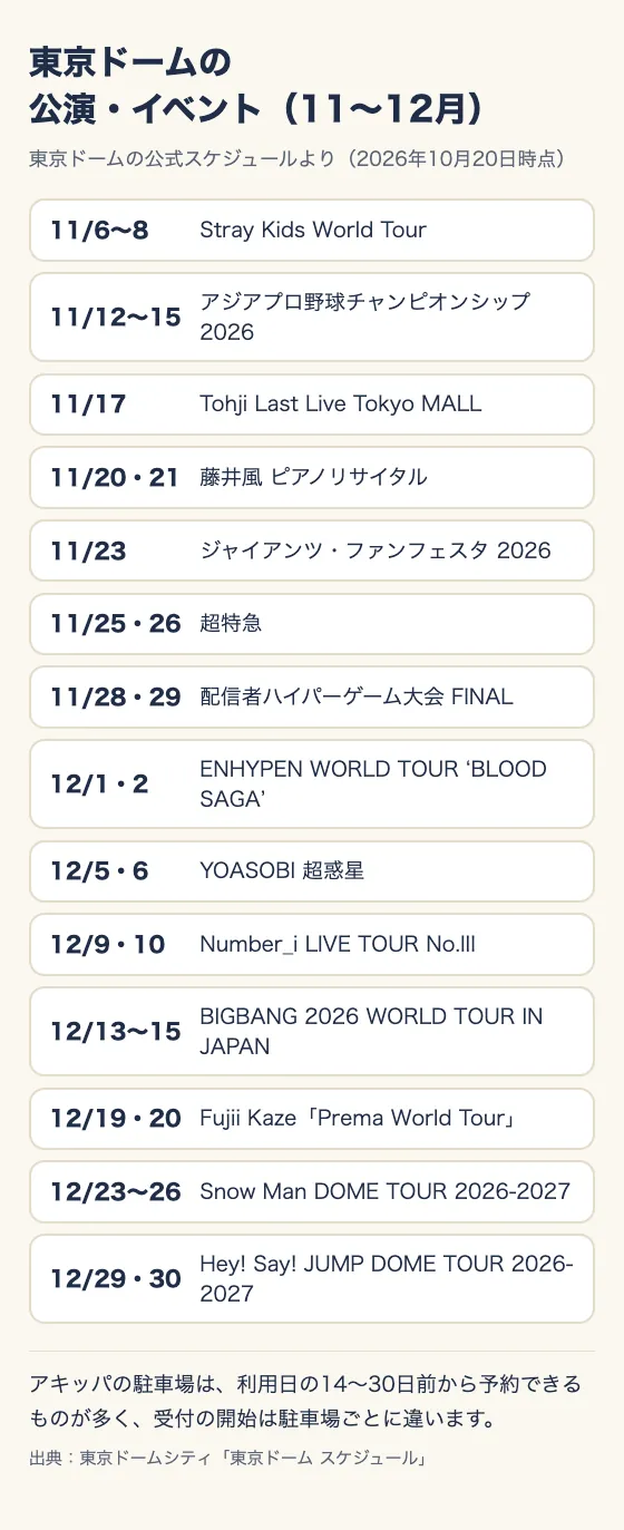 東京ドームの公演・イベント（11〜12月）。東京ドームの公式スケジュールより（2026年10月20日時点）。11/6〜8 Stray Kids World Tour、11/12〜15 アジアプロ野球チャンピオンシップ2026、11/17 Tohji Last Live Tokyo MALL、11/20・21 藤井風 ピアノリサイタル、11/23 ジャイアンツ・ファンフェスタ 2026、11/25・26 超特急、11/28・29 配信者ハイパーゲーム大会 FINAL、12/1・2 ENHYPEN WORLD TOUR BLOOD SAGA、12/5・6 YOASOBI 超惑星、12/9・10 Number_i LIVE TOUR No.III、12/13〜15 BIGBANG 2026 WORLD TOUR IN JAPAN、12/19・20 Fujii Kaze Prema World Tour、12/23〜26 Snow Man DOME TOUR 2026-2027、12/29・30 Hey! Say! JUMP DOME TOUR 2026-2027。アキッパの駐車場は、利用日の14〜30日前から予約できるものが多く、受付の開始は駐車場ごとに違う。