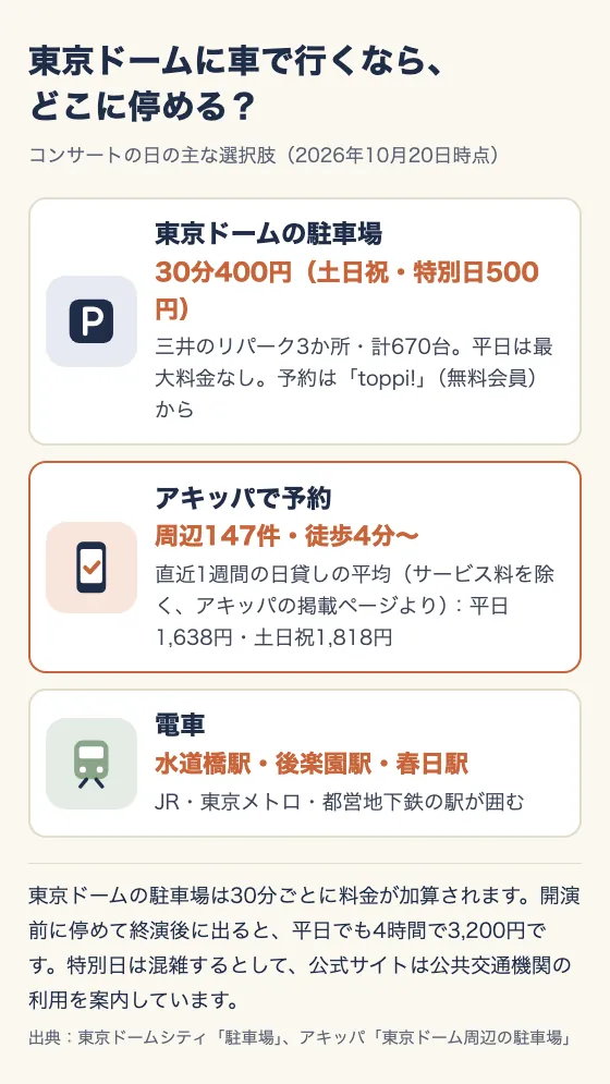 東京ドームに車で行くなら、どこに停める？ コンサートの日の主な選択肢（2026年10月20日時点）。東京ドームの駐車場：30分400円（土日祝・特別日500円）。三井のリパーク3か所・計670台、平日は最大料金なし。予約は「toppi!」（無料会員）から。アキッパで予約：周辺147件・徒歩4分〜。直近1週間の日貸しの平均（サービス料を除く）は平日1,638円・土日祝1,818円。電車：水道橋駅・後楽園駅・春日駅で、JR・東京メトロ・都営地下鉄の駅が囲む。東京ドームの駐車場は30分ごとに料金が加算され、開演前に停めて終演後に出ると、平日でも4時間で3,200円。特別日は混雑するとして、公式サイトは公共交通機関の利用を案内している。