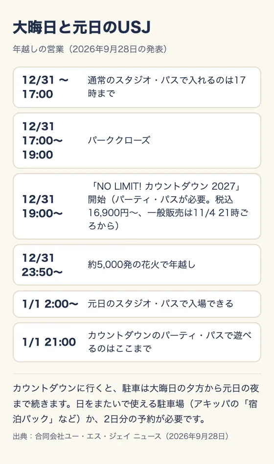 大晦日と元日のUSJ。年越しの営業（2026年9月28日の発表）。12/31〜17:00：通常のスタジオ・パスで入れるのは17時まで。12/31 17:00〜19:00：パーククローズ。12/31 19:00〜：「NO LIMIT! カウントダウン 2027」開始（パーティ・パスが必要。税込16,900円〜、一般販売は11/4 21時ごろから）。12/31 23:50〜：約5,000発の花火で年越し。1/1 2:00〜：元日のスタジオ・パスで入場できる。1/1 21:00：カウントダウンのパーティ・パスで遊べるのはここまで。カウントダウンに行くと、駐車は大晦日の夕方から元日の夜まで続きます。日をまたいで使える駐車場（アキッパの「宿泊パック」など）か、2日分の予約が必要です。出典：合同会社ユー・エス・ジェイ ニュース（2026年9月28日）
