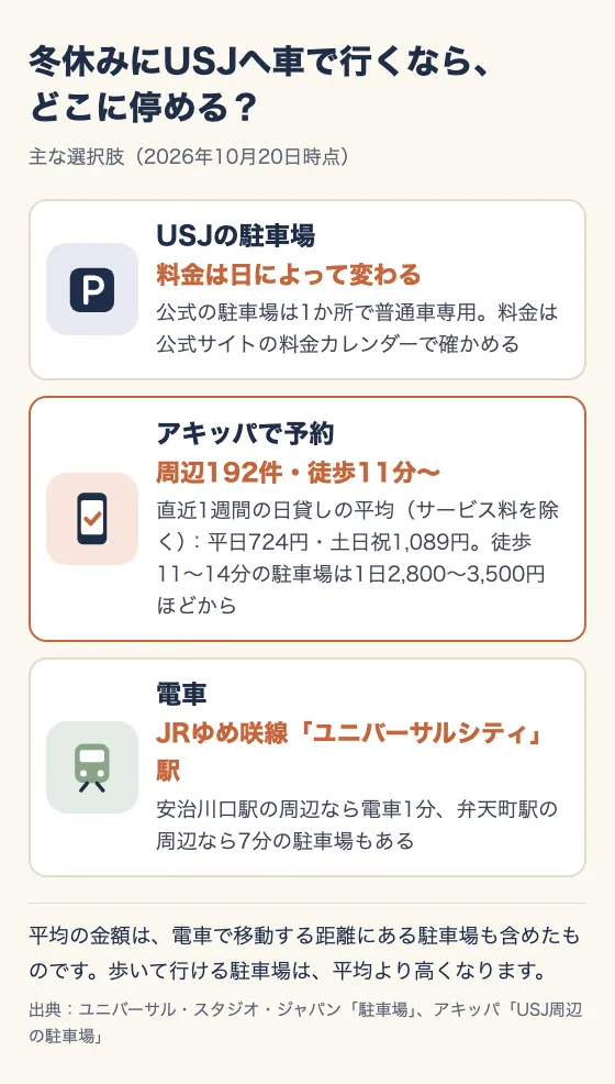 冬休みにUSJへ車で行くなら、どこに停める？ 主な選択肢（2026年10月20日時点）。USJの駐車場：料金は日によって変わる。公式の駐車場は1か所で普通車専用。料金は公式サイトの料金カレンダーで確かめる。アキッパで予約：周辺192件・徒歩11分〜。直近1週間の日貸しの平均（サービス料を除く）：平日724円・土日祝1,089円。徒歩11〜14分の駐車場は1日2,800〜3,500円ほどから。電車：JRゆめ咲線「ユニバーサルシティ」駅。安治川口駅の周辺なら電車1分、弁天町駅の周辺なら7分の駐車場もある。平均の金額は、電車で移動する距離にある駐車場も含めたものです。歩いて行ける駐車場は、平均より高くなります。出典：ユニバーサル・スタジオ・ジャパン「駐車場」、アキッパ「USJ周辺の駐車場」