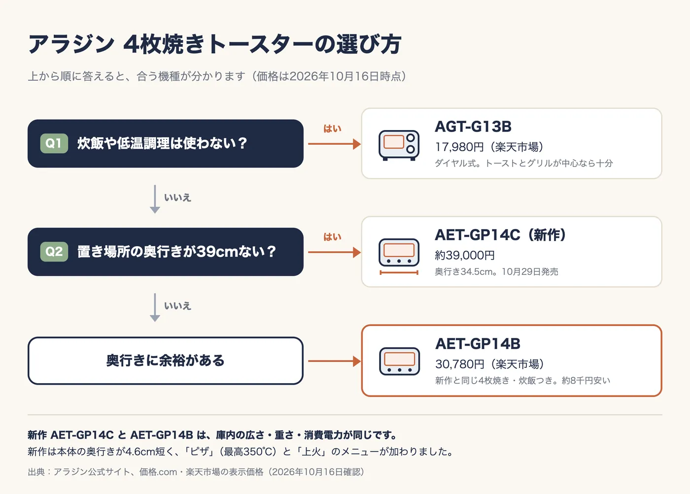 選び方のフローチャート。Q1 炊飯や低温調理は使わない? はいなら AGT-G13B(17,980円、楽天市場。ダイヤル式でトーストとグリルが中心なら十分)。いいえなら Q2 置き場所の奥行きが39cmない? はいなら AET-GP14C(新作、約39,000円、奥行き34.5cm、10月29日発売)。いいえ(奥行きに余裕がある)なら AET-GP14B(30,780円、楽天市場。新作と同じ4枚焼き・炊飯つきで約8千円安い)。新作 GP14C と GP14B は庫内の広さ・重さ・消費電力が同じ。新作は本体の奥行きが4.6cm短く、ピザ(最高350℃)と上火のメニューが加わった。