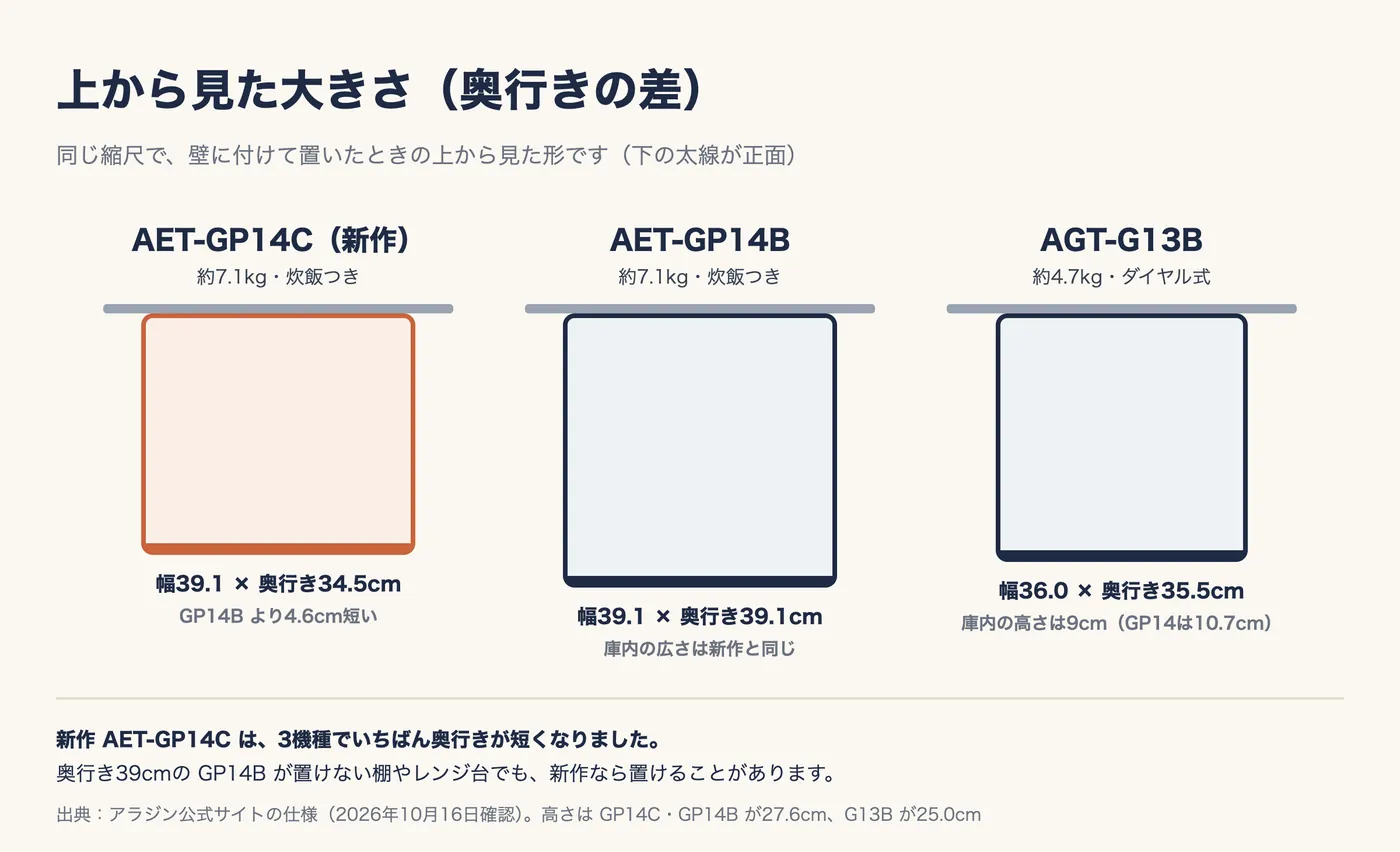 3機種を上から見た大きさを同じ縮尺で並べた図。AET-GP14C(新作)は幅39.1×奥行き34.5cm、約7.1kg・炊飯つきで、GP14B より4.6cm短い。AET-GP14B は幅39.1×奥行き39.1cm、庫内の広さは新作と同じ。AGT-G13B は幅36.0×奥行き35.5cm、約4.7kg・ダイヤル式で、庫内の高さは9cm(GP14は10.7cm)。新作は3機種でいちばん奥行きが短く、奥行き39cmの GP14B が置けない棚やレンジ台でも置けることがある。
