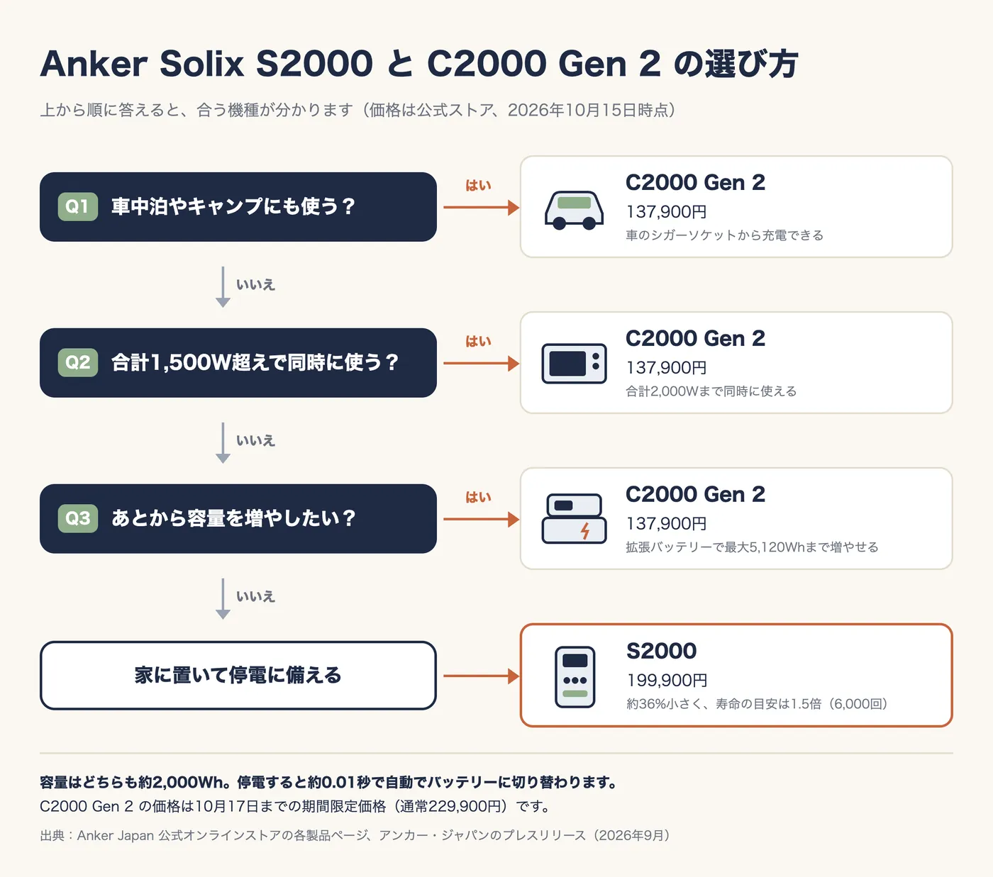 選び方のフローチャート。Q1 車中泊やキャンプにも使う? はいなら C2000 Gen 2(137,900円、車のシガーソケットから充電できる)。いいえなら Q2 合計1,500W超えで同時に使う? はいなら C2000 Gen 2(合計2,000Wまで同時に使える)。いいえなら Q3 あとから容量を増やしたい? はいなら C2000 Gen 2(拡張バッテリーで最大5,120Wh)。いいえ(家に置いて停電に備える)なら S2000(199,900円、約36%小さく、寿命の目安は1.5倍の6,000回)。容量はどちらも約2,000Whで、停電すると約0.01秒で自動で切り替わる。C2000 Gen 2 の価格は10月17日までの期間限定価格(通常229,900円)。