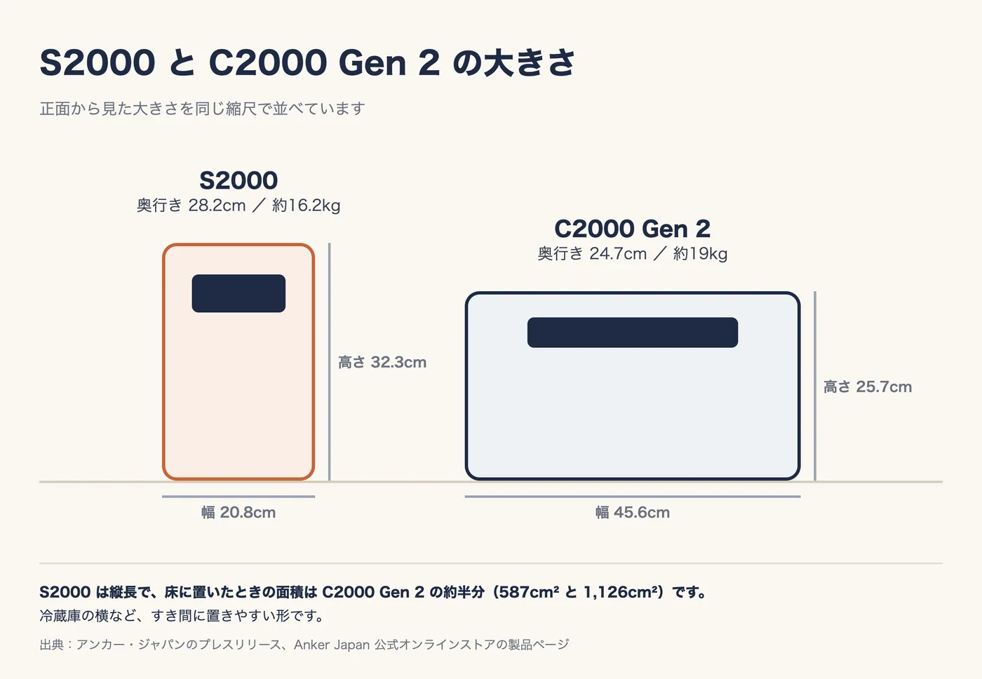 S2000 と C2000 Gen 2 の正面の大きさを同じ縮尺で並べた図。S2000 は幅20.8cm・高さ32.3cm・奥行き28.2cm・約16.2kgの縦長。C2000 Gen 2 は幅45.6cm・高さ25.7cm・奥行き24.7cm・約19kgの横長。床に置いたときの面積は S2000 が約587cm²、C2000 Gen 2 が約1,126cm²で、S2000 は約半分。