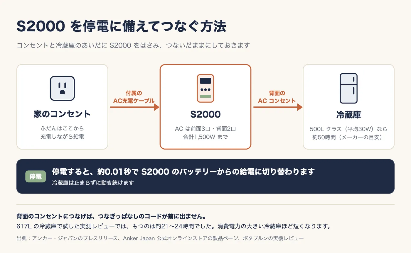 S2000 を停電に備えてつなぐ方法の図。家のコンセントから付属の AC 充電ケーブルで S2000 につなぎ、S2000 の背面の AC コンセントに冷蔵庫をつなぐ。S2000 の AC は前面3口・背面2口で合計1,500Wまで。冷蔵庫は500Lクラス(平均30W)なら約50時間(メーカーの目安)。停電すると約0.01秒で S2000 のバッテリーからの給電に切り替わり、冷蔵庫は止まらずに動き続ける。617Lの冷蔵庫で試した実測レビューでは約21〜24時間。