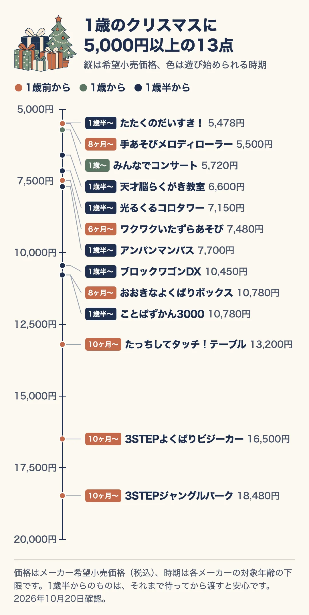 5,000円以上のアンパンマンのおもちゃ13点を、縦軸の希望小売価格に並べた分布図。色は遊び始められる時期。安い順に、たたくのだいすき!5,478円(1歳半〜)、手あそびメロディローラー5,500円(8ヶ月〜)、みんなでコンサート5,720円(1歳〜)、天才脳らくがき教室6,600円(1歳半〜)、光るくるコロタワー7,150円(1歳半〜)、ワクワクいたずらあそび7,480円(6ヶ月〜)、アンパンマンバス7,700円(1歳半〜)、ブロックワゴンDX10,450円(1歳半〜)、おおきなよくばりボックス10,780円(8ヶ月〜)、ことばずかん300010,780円(1歳半〜)、たっちしてタッチ!テーブル13,200円(10ヶ月〜)、3STEPよくばりビジーカー16,500円(10ヶ月〜)、3STEPジャングルパーク18,480円(10ヶ月〜)。