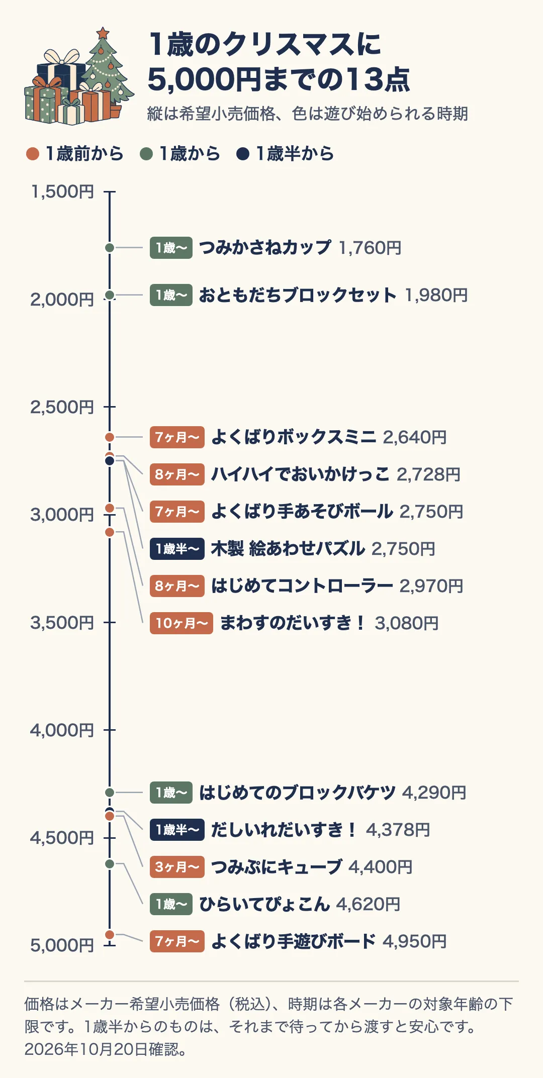 5,000円までのアンパンマンのおもちゃ13点を、縦軸の希望小売価格に並べた分布図。色は遊び始められる時期。安い順に、つみかさねカップ1,760円(1歳〜)、おともだちブロックセット1,980円(1歳〜)、よくばりボックスミニ2,640円(7ヶ月〜)、ハイハイでおいかけっこ2,728円(8ヶ月〜)、よくばり手あそびボール2,750円(7ヶ月〜)、木製 絵あわせパズル2,750円(1歳半〜)、はじめてコントローラー2,970円(8ヶ月〜)、まわすのだいすき!3,080円(10ヶ月〜)、はじめてのブロックバケツ4,290円(1歳〜)、だしいれだいすき!4,378円(1歳半〜)、つみぷにキューブ4,400円(3ヶ月〜)、ひらいてぴょこん4,620円(1歳〜)、よくばり手遊びボード4,950円(7ヶ月〜)。