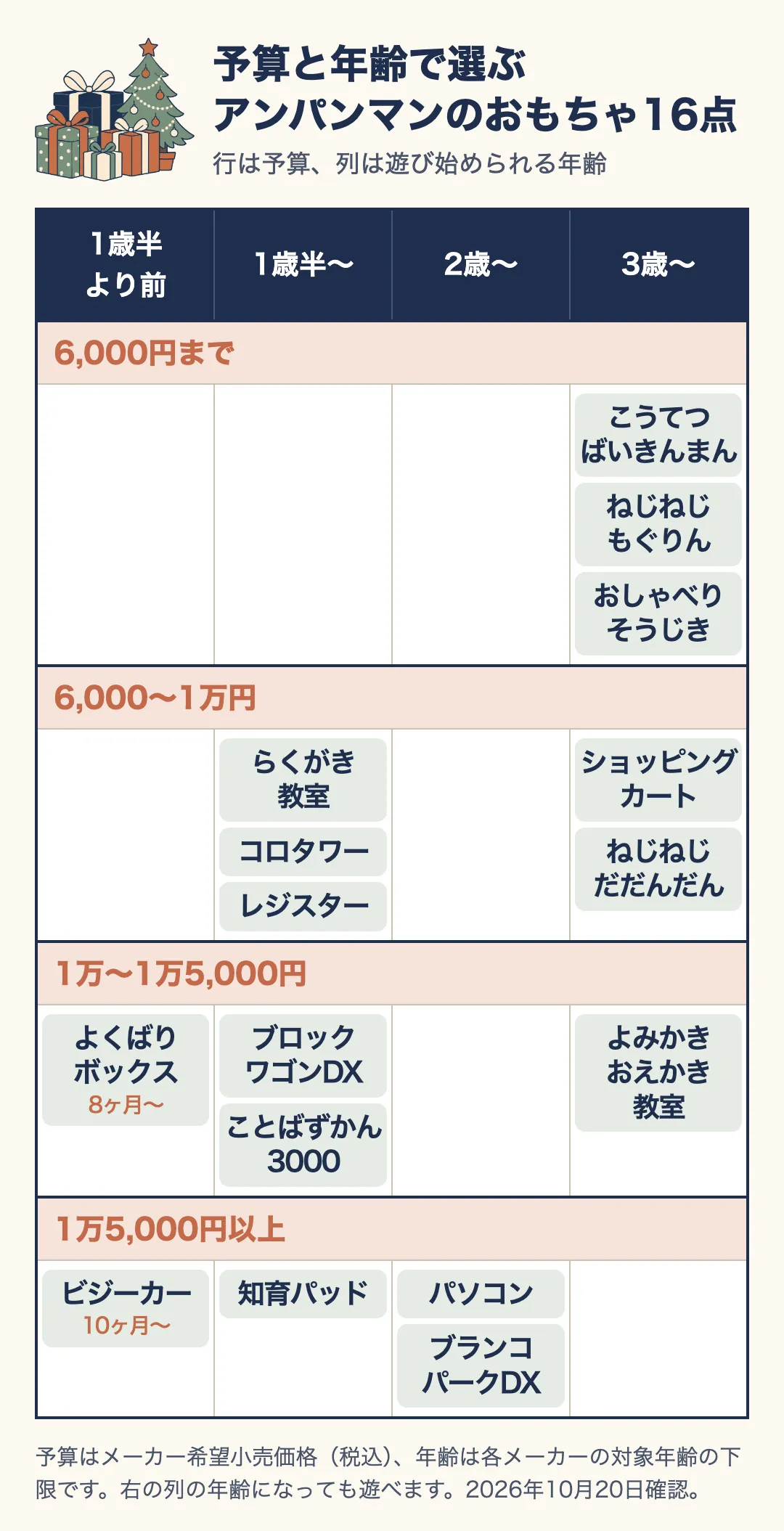 アンパンマンのおもちゃ16点を、予算（メーカー希望小売価格）の4段と、遊び始められる年齢（1歳半より前・1歳半・2歳・3歳）で並べた早見表。6,000円までは3歳からのこうてつばいきんまん・ねじねじもぐりん・おしゃべりそうじき。6,000〜1万円は1歳半からのらくがき教室・コロタワー・レジスターと、3歳からのショッピングカート・ねじねじだだんだん。1万〜1万5,000円は8ヶ月からのよくばりボックス、1歳半からのブロックワゴンDX・ことばずかん3000、3歳からのよみかきおえかき教室。1万5,000円以上は10ヶ月からのビジーカー、1歳半からの知育パッド、2歳からのパソコン・ブランコパークDX。