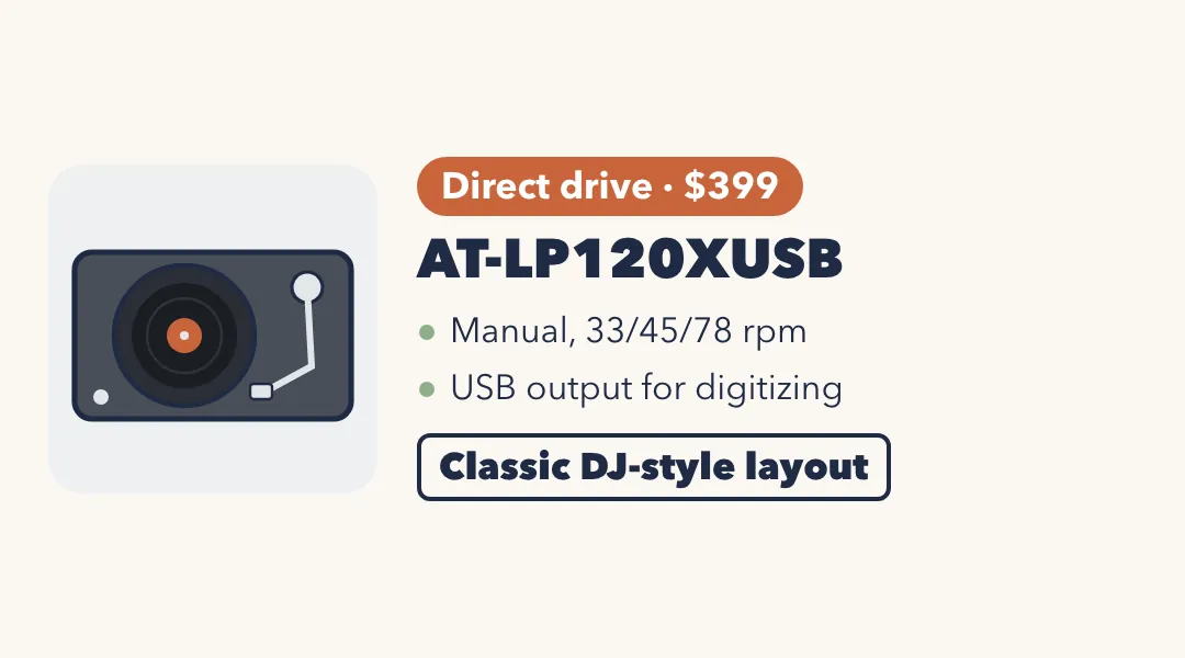 Drawing of a gray direct-drive turntable. AT-LP120XUSB: direct drive, $399; manual, 33, 45 and 78 rpm; USB output for digitizing; classic DJ-style layout.