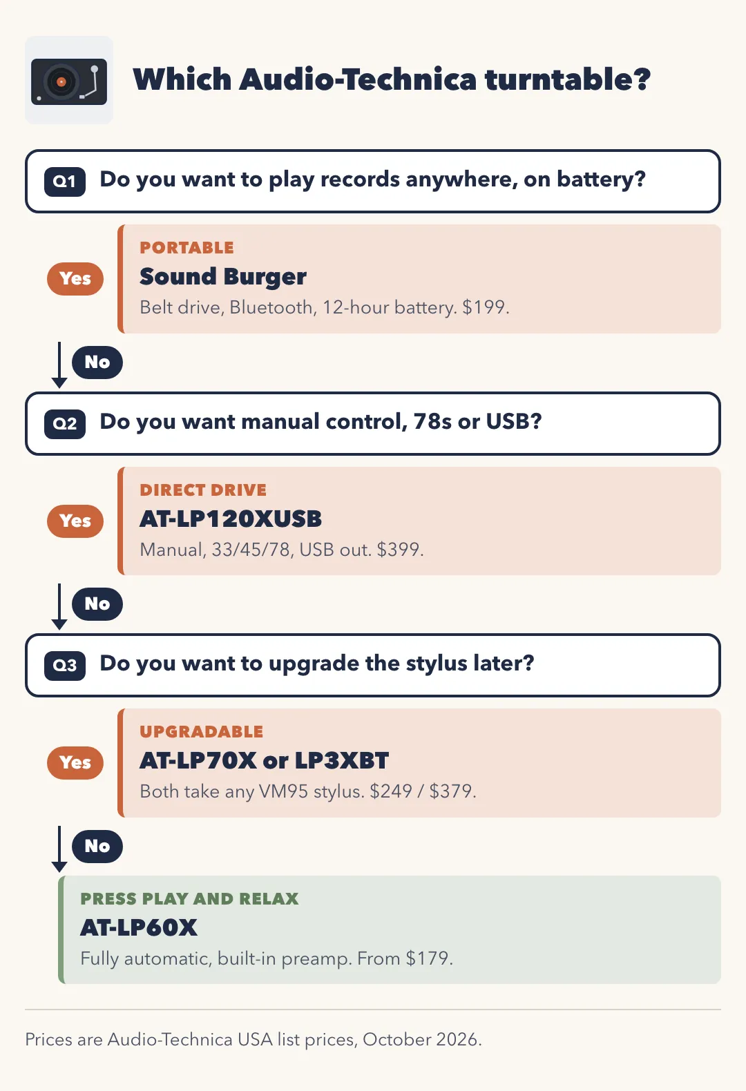 Flowchart: which Audio-Technica turntable? Q1 Do you want to play records anywhere on battery? Yes: Sound Burger, $199. No: Q2 Do you want manual control, 78s or USB? Yes: AT-LP120XUSB, $399. No: Q3 Do you want to upgrade the stylus later? Yes: AT-LP70X or LP3XBT, $249 or $379. No: AT-LP60X, fully automatic with built-in preamp, from $179.