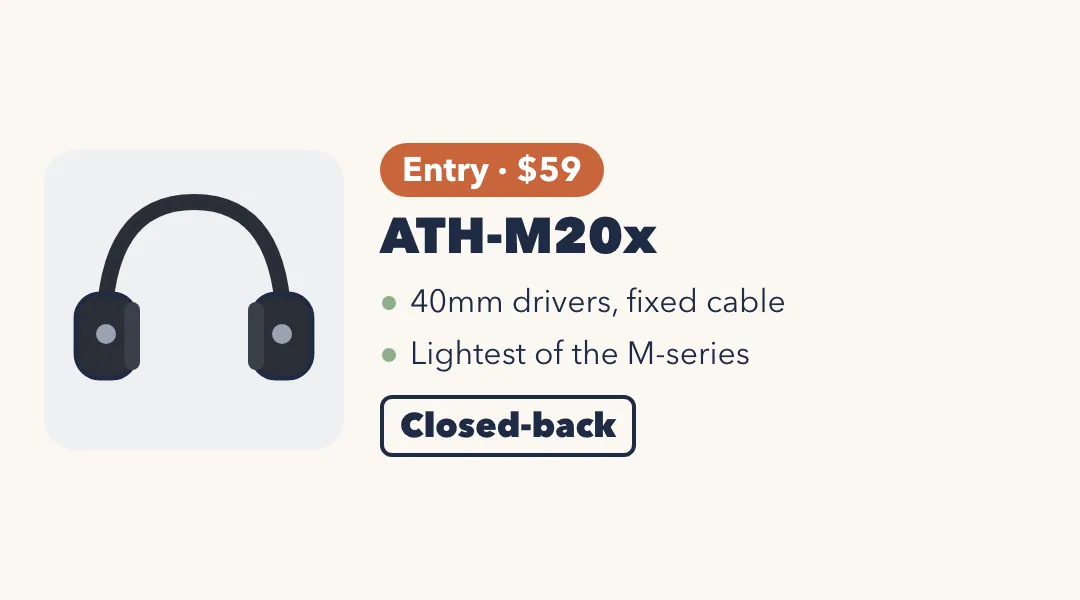 Drawing of black over-ear headphones. ATH-M20x: entry, $59; 40mm drivers, fixed cable; lightest of the M-series. Closed-back.