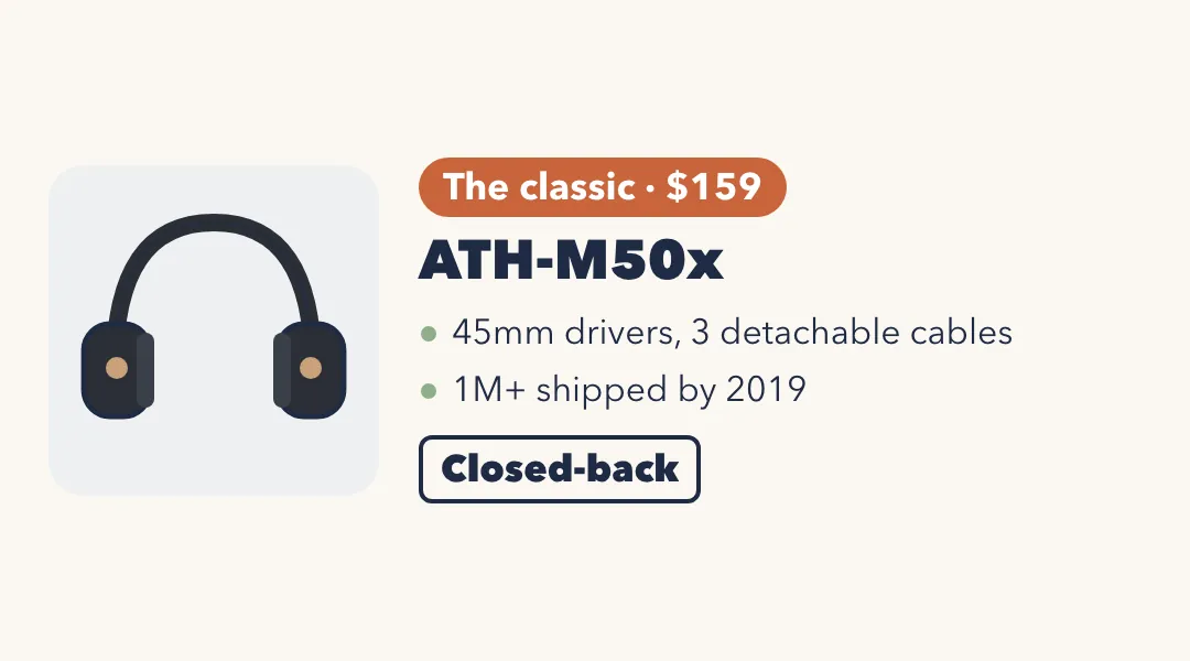 Drawing of black over-ear headphones. ATH-M50x: the classic, $159; 45mm drivers, 3 detachable cables; over 1 million shipped by 2019. Closed-back.