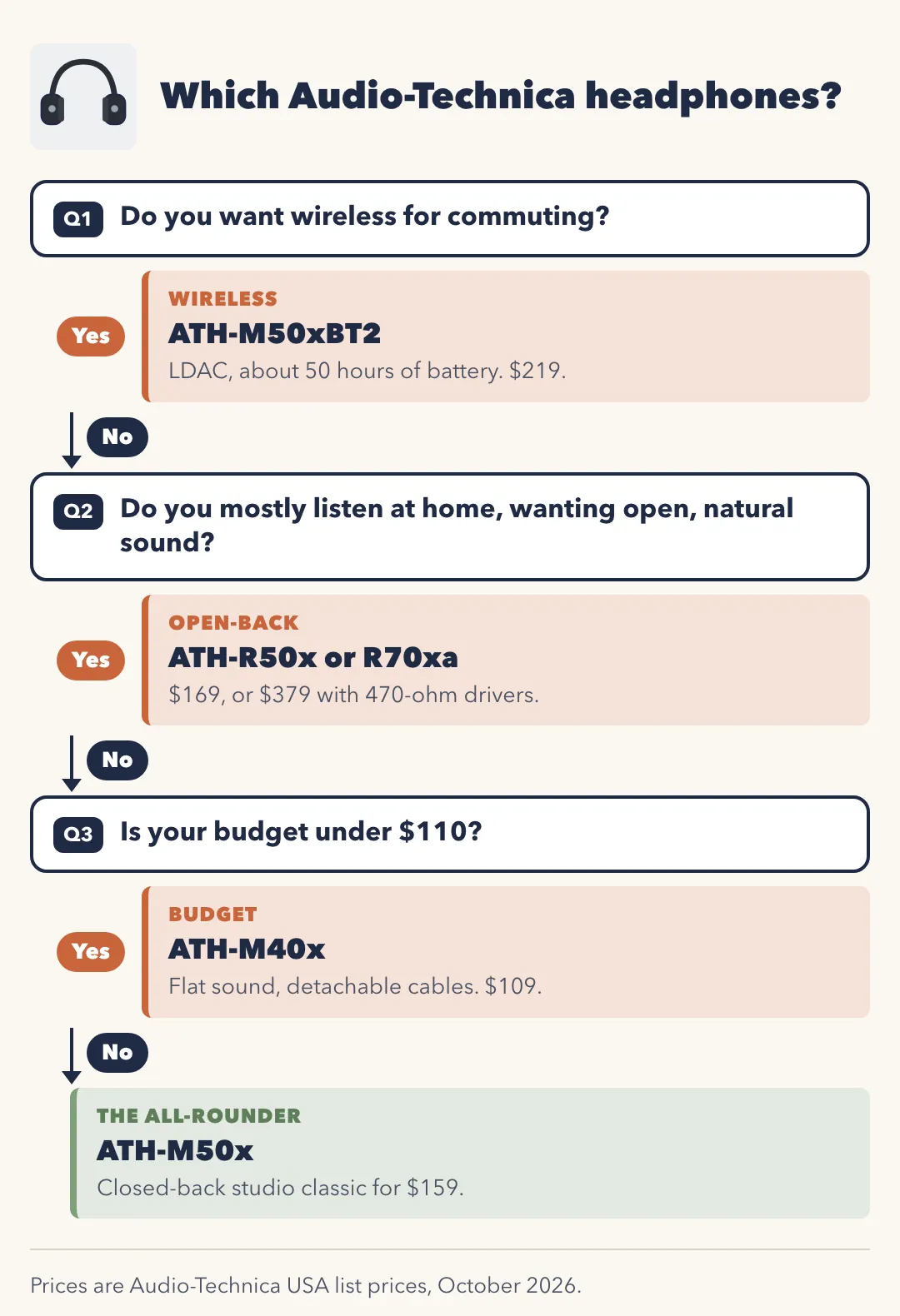 Flowchart: which Audio-Technica headphones? Q1 Do you want wireless for commuting? Yes: ATH-M50xBT2, $219. No: Q2 Do you mostly listen at home, wanting open, natural sound? Yes: ATH-R50x or R70xa, $169 or $379. No: Q3 Is your budget under $110? Yes: ATH-M40x, $109. No: ATH-M50x, the closed-back classic for $159.